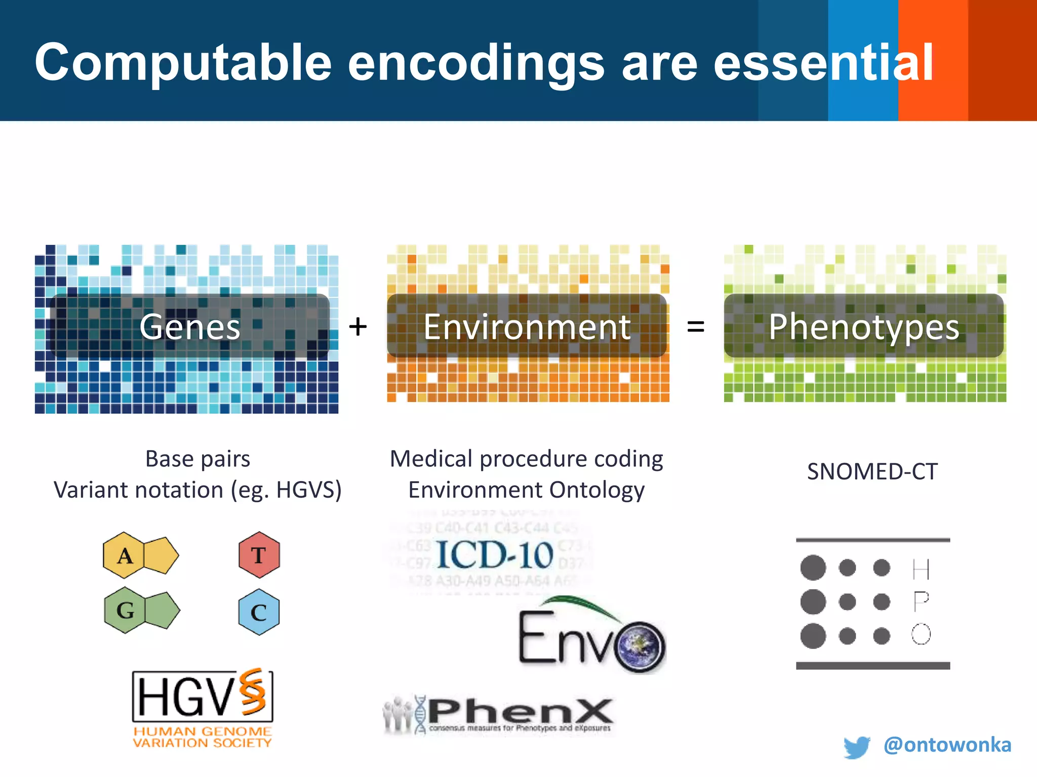 Genes Environment Phenotypes+ =
Computable encodings are essential
Base pairs
Variant notation (eg. HGVS)
SNOMED-CTMedical procedure coding
Environment Ontology
@ontowonka
 