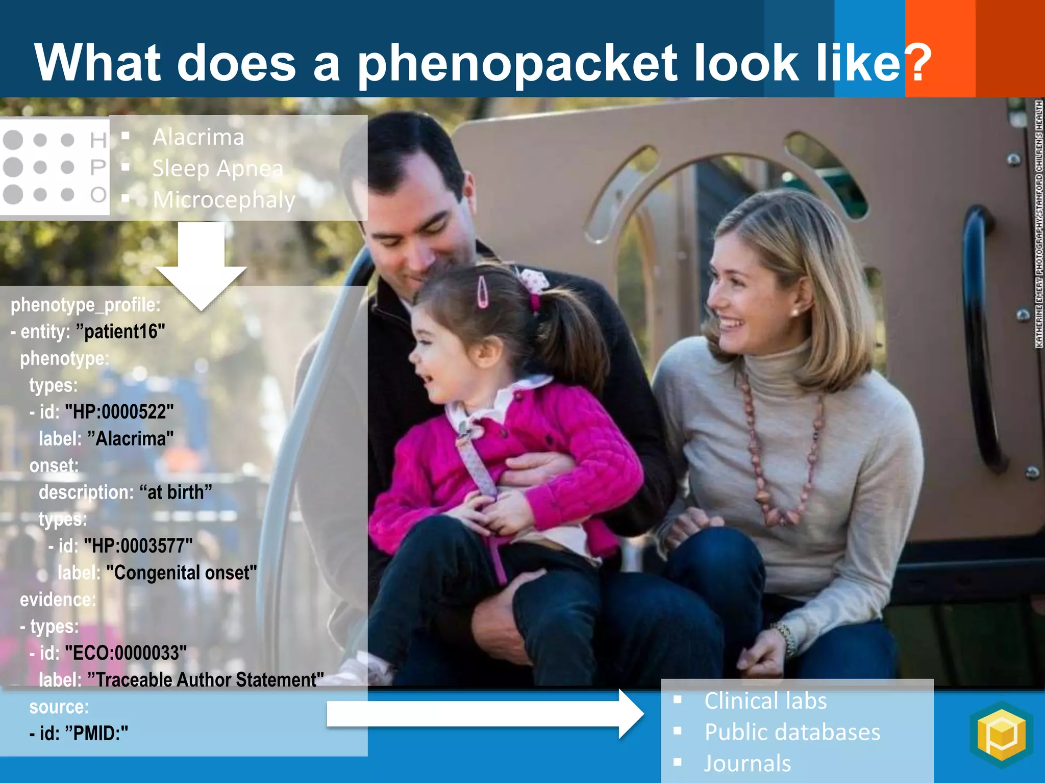 What does a phenopacket look like?
 Alacrima
 Sleep Apnea
 Microcephaly
phenotype_profile:
- entity: ”patient16"
phenotype:
types:
- id: "HP:0000522"
label: ”Alacrima"
onset:
description: “at birth”
types:
- id: "HP:0003577"
label: "Congenital onset"
evidence:
- types:
- id: "ECO:0000033"
label: ”Traceable Author Statement"
source:
- id: ”PMID:"
 Clinical labs
 Public databases
 Journals
 