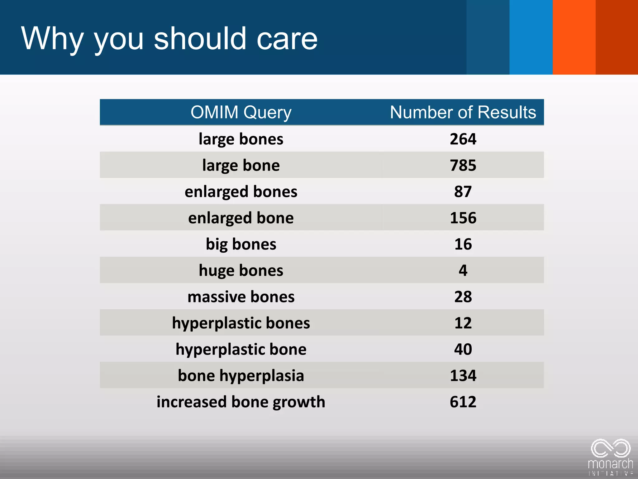 Why you should care
OMIM Query Number of Results
large bones 264
large bone 785
enlarged bones 87
enlarged bone 156
big bones 16
huge bones 4
massive bones 28
hyperplastic bones 12
hyperplastic bone 40
bone hyperplasia 134
increased bone growth 612
 