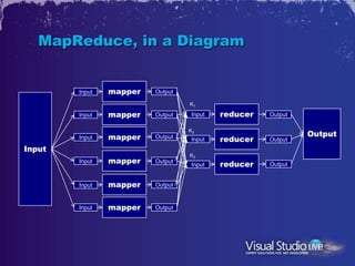 MapReduce, in a Diagram


        Input   mapper   Output

                                  K1

        Input   mapper   Output   Input   reducer   Output


                                                             Output
                                  K2
        Input   mapper   Output   Input   reducer   Output
Input
                                  K3
        Input   mapper   Output
                                  Input   reducer   Output


        Input   mapper   Output


        Input   mapper   Output
 
