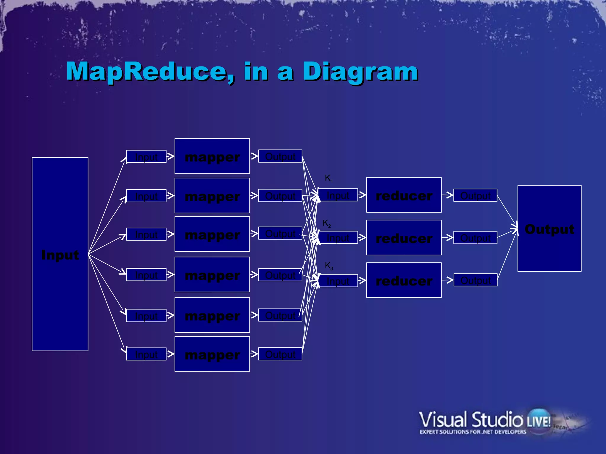 MapReduce, in a Diagram


        Input   mapper   Output

                                  K1

        Input   mapper   Output   Input   reducer   Output

                                  K2
                mapper   Output                              Output
        Input                     Input   reducer   Output
Input
                                  K3
        Input   mapper   Output
                                  Input   reducer   Output


        Input   mapper   Output


        Input   mapper   Output
 