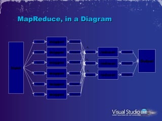MapReduce, in a Diagram


        Input   mapper   Output

                                  K1

        Input   mapper   ...