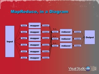 MapReduce, in a Diagram


        Input   mapper   Output

                                  K1, K4…

        Input   mapper   Output   Input     reducer   Output

                                  K2, K5…
                mapper   Output                                Output
        Input                     Input     reducer   Output
Input
                                  K3, K6…
        Input   mapper   Output
                                  Input     reducer   Output


        Input   mapper   Output


        Input   mapper   Output
 