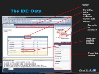 The IDE: Data Toolbar Can have multiple data sources Our entity, in the singular Our entity set, pluralized Entity type becomes field type Properties window 