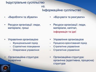 • «Виробляти та збувати»
• Ресурси організації: люди,
матеріали, гроші
• Управління організацією
- Функціональний підхід
- Стратегічне планування
- Оперативне управління
• Організаційна структура:
ієрархічна
• «Відчувати та реагувати»
• Ресурси організації: люди,
матеріали, капітал,
інформація та ідеї
• Управління організацією
- Процесно-орієнтований підхід
- Стратегічне управління
- Стратегічне управління
• Організаційна структура:
органічна (адаптивна, процесна)
структура
Індустріальне суспільство
vs.
Інформаційне суспільство
 