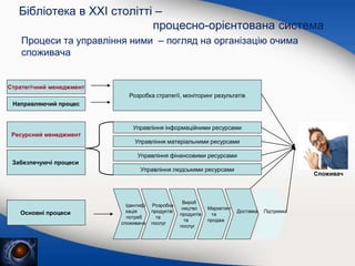 Процеси та управління ними – погляд на організацію очима
споживача
Бібліотека в XXI столітті –
процесно-орієнтована система
Стратегічний менеджмент
Розробка стратегії, моніторинг результатів
Направляючий процес
Управління інформаційними ресурсами
Забезпечуючі процеси
Ресурсний менеджмент
Управління матеріальними ресурсами
Управління фінансовими ресурсами
Управління людськими ресурсами
Ідентифі
кація
потреб
споживача
Розробка
продуктів
та
послуг
Вироб
ництво
продуктів
та
послуг
Маркетинг
та
продаж
Доставка Підтримка
Основні процеси
Споживач
 