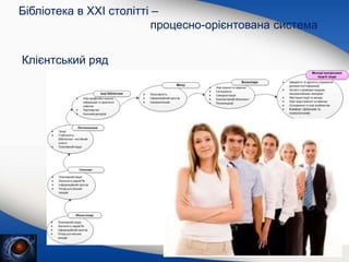 Клієнтський ряд
Бібліотека в XXI столітті –
процесно-орієнтована система
 