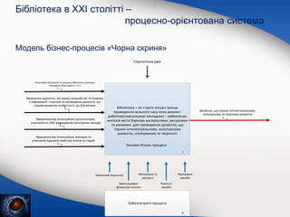 Модель бізнес-процесів «Чорна скриня»
Звернення харків’ян, які мають вільний час та потребу
в інформаціїї і знаннях та проведенні дозвілля, що
сприяє розвитку особистості, до Бібліотеки
Звернення харків’ян, які мають вільний час та потребу
в інформаціїї і знаннях та проведенні дозвілля, що
сприяє розвитку особистості, до Бібліотеки
Бібліотека – як «третє місце» (місце
проведення вільного часу поза домом і
роботою/навчальним закладом) – забезпечує
жителів міста Харкова матеріалами, ресурсами
та умовами для проведення дозвілля, що
сприяє інтелектуальному, культурному
розвитку, спілкуванню та творчості
Бібліотека – як «третє місце» (місце
проведення вільного часу поза домом і
роботою/навчальним закладом) – забезпечує
жителів міста Харкова матеріалами, ресурсами
та умовами для проведення дозвілля, що
сприяє інтелектуальному, культурному
розвитку, спілкуванню та творчості
Дозвілля, що сприяє інтелектуальному,
культурному та творчому розвитку
Дозвілля, що сприяє інтелектуальному,
культурному та творчому розвитку
Навчений персонал
Навчений персонал
Стратегічна ідея
Стратегічна ідея
Врегульовані
фінансові потоки
Врегульовані
фінансові потоки
Матеріали та
ресурси
Матеріали та
ресурси
Технічні
засоби
Технічні
засоби
Програмні
засоби
Програмні
засоби
Звернення від потенційних організаторів,
учасників та /або відвідувачів культурних заходів
Звернення від потенційних організаторів,
учасників та /або відвідувачів культурних заходів
Звернення від потенційних тренерів та
учасників художніх майстер-класів та студій
Звернення від потенційних тренерів та
учасників художніх майстер-класів та студій
Основні бізнес процеси
Основні бізнес процеси
І
І
Забезпечуючі процеси
ІІ
ІІ
Потенційні матеріали та ресурси бібліотеки (книжки,
періодика, бази даних І т.п.)
Потенційні матеріали та ресурси бібліотеки (книжки,
періодика, бази даних І т.п.)
Бібліотека в XXI столітті –
процесно-орієнтована система
 