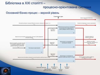 Основний бізнес-процес – верхній рівень
Релевантна інформація і знання у користувачів
Релевантна інформація і знання у користувачів
Забезпечення доступу споживачів
до релевантної інформації та
знань швидко, вчасно, зручно
Організація та проведення
культурних заходів
Організація та проведення
художніх майстер-класів та студій
Культурні заходи, які
відвідали користувачі
Культурні заходи, які
відвідали користувачі
Художні навички та вміння, здобуті на
майстер-класах та студіях
Художні навички та вміння, здобуті на
майстер-класах та студіях
Користувачі
бібліотеки
Користувачі
бібліотеки
I-2
I-2
І-3
І-3
I-4
I-4
Дозвілля, що сприяє
інтелектуальному, культурному та
творчому розвитку
Дозвілля, що сприяє
інтелектуальному, культурному та
творчому розвитку
Потенційні матеріали та ресурси бібліотеки (книжки, періодика, бази даних І т.п.)
Потенційні матеріали та ресурси бібліотеки (книжки, періодика, бази даних І т.п.)
Звернення від потенційних організаторів, учасників та /або відвідувачів
культурних заходів
Звернення від потенційних організаторів, учасників та /або відвідувачів
культурних заходів
Звернення від потенційних тренерів та учасників художніх майстер-класів та студій
Звернення від потенційних тренерів та учасників художніх майстер-класів та студій
Реєстрація користувачів
I-1
I-1
Користувачі
бібліотеки
Користувачі
бібліотеки
Користувачі
бібліотеки
Користувачі
бібліотеки
Картки користувачів бібліотеки
Картки користувачів бібліотеки
Звернення харків’ян, які мають вільний
час та потребу в інформаціїї і знаннях
та проведенні дозвілля, що сприяє
розвитку особистості, до Бібліотеки
Звернення харків’ян, які мають вільний
час та потребу в інформаціїї і знаннях
та проведенні дозвілля, що сприяє
розвитку особистості, до Бібліотеки
Стратегічна ідея
Стратегічна ідея
Навчений персонал
Навчений персонал
Врегульовані
фінансові потоки
Врегульовані
фінансові потоки
Матеріали та
ресурси
Матеріали та
ресурси
Технічні
засоби
Технічні
засоби
Програмні
засоби
Програмні
засоби
Бібліотека в XXI столітті –
процесно-орієнтована система
 