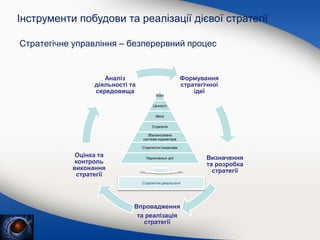 Стратегічне управління – безперервний процес
Формування
стратегічної
ідеї
Визначення
та розробка
стратегії
Впровадження
та реалізація
стратегії
Оцінка та
контроль
виконання
стратегії
Аналіз
діяльності та
середовища
Візія
Цінності
Місія
Стратегія
Збалансована
система індикаторів
Стратегічні ініціативи
Персональні цілі
Стратегічні результати
Інструменти побудови та реалізації дієвої стратегії
 