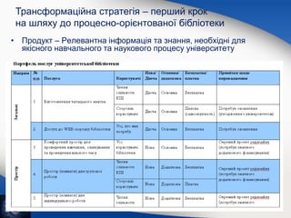 • Продукт – Релевантна інформація та знання, необхідні для
якісного навчального та наукового процесу університету
Трансформаційна стратегія – перший крок
на шляху до процесно-орієнтованої бібліотеки
 