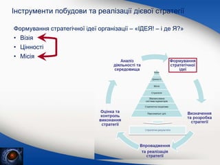 Інструменти побудови та реалізації дієвої стратегії
Формування стратегічної ідеї організації – «ІДЕЯ! – і де Я?»
• Візія
• Цінності
• Місія
 