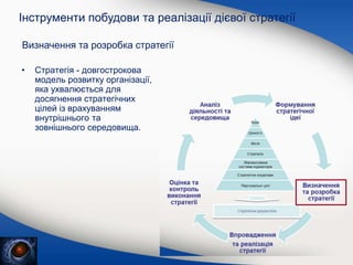 • Стратегія - довгострокова
модель розвитку організації,
яка ухвалюється для
досягнення стратегічних
цілей із врахуванням
внутрішнього та
зовнішнього середовища.
Інструменти побудови та реалізації дієвої стратегії
Визначення та розробка стратегії
 