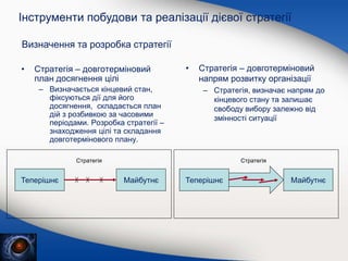 • Стратегія – довготерміновий
план досягнення цілі
– Визначається кінцевий стан,
фіксуються дії для його
досягнення, складається план
дій з розбивкою за часовими
періодами. Розробка стратегії –
знаходження цілі та складання
довготермінового плану.
Інструменти побудови та реалізації дієвої стратегії
Визначення та розробка стратегії
• Стратегія – довготерміновий
напрям розвитку організації
– Стратегія, визначає напрям до
кінцевого стану та залишає
свободу вибору залежно від
змінності ситуації
Теперішнє Майбутнє
Стратегія
Теперішнє Майбутнє
Стратегія
 