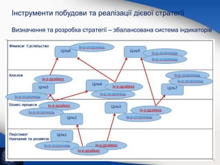 Визначення та розробка стратегії – збалансована система індикаторів
Інструменти побудови та реалізації дієвої стратегії
 