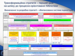 Визначення та розробка стратегії – збалансована система індикаторів
Трансформаційна стратегія – перший крок
на шляху до процесно-орієнтованої бібліотеки
 