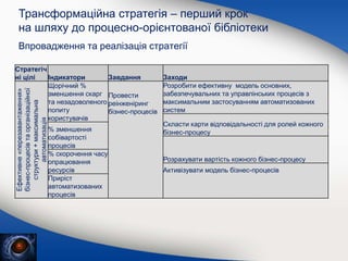 Впровадження та реалізація стратегії
Трансформаційна стратегія – перший крок
на шляху до процесно-орієнтованої бібліотеки
Стратегіч
ні цілі Індикатори Завдання Заходи
Ефективне
«перезавантаження»
бізнес-процесів
та
організаційної
структури
+
максимальна
автоматизація
Щорічний %
зменшення скарг
та незадоволеного
попиту
користувачів
Провести
реінженіринг
бізнес-процесів
Розробити ефективну модель основних,
забезпечувальних та управлінських процесів з
максимальним застосуванням автоматизованих
систем
Скласти карти відповідальності для ролей кожного
бізнес-процесу
% зменшення
собівартості
процесів
Розрахувати вартість кожного бізнес-процесу
% скорочення часу
опрацювання
ресурсів Активізувати модель бізнес-процесів
Приріст
автоматизованих
процесів
 