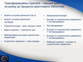 Трансформаційна стратегія – перший крок
на шляху до процесно-орієнтованої бібліотеки
• Аналіз та оцінка діяльності (як є)
• Аналіз та оцінка діяльності
(як буде)
• Стратегічна ідея – візія, цінності, місія
• Карта стратегії – стратегічні цілі
• Збалансована система стратегічних
індикаторів
• Стратегічні завдання – план заходів
• Запрошений експерт
• Експерт із стратегічного управління
+ топ-менеджмент
• Топ-менеджмент
• Експерт із стратегічного управління
+ топ-менеджмент
• Експерт із стратегічного управління
+ топ-менеджмент
• Робоча(і) група(и) + експерт із
стратегічного управління
 