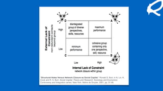 "Structural Holes Versus Network Closure as Social Capital," Ronald S. Burt, in N. Lin, K.
Cook and R. S. Burt: Social Capital: Theory and Research. Sociology and Economics:
Controversy and Integration series. New York: Aldine de Gruyter, 2001, pp. 31-56
 