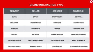 BRAND INTERACTION TYPE
SERVANT SELLER SEDUCER SOVEREIGN
QUICK OFFERS STORYTELLING CONTROLL
PROACTIVE PRESENTATION EMOTIONS RESTRICTIONS
SERVICES ARGUMENTS PEOPLE QUID PRO QUO
VIRTUES METHODS COMMON GOALS PRESUPPOSITIONING
PRICE DISCUSSION PRICE AS ARGUMENT PRICE DISCRETION PRICE AS WEAPON
OFFERING GAMES WINNING GAMES JUST PLAYING OFFERING PLAYGROUNDS
 
