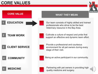 CORE VALUE WHAT THEY MEAN 
1 EDUCATION 
1 
. 
2 TEAM WORK 
3 CLIENT SERVICE 
4 COMMUNITY 
Cultivate a culture of respect and pride that 
support an effective and dynamic team effort. 
Provide a professional and courteous 
environment for all pet owners during every 
stage of their visit. 
CORE VALUES 
5 MEDICINE 
Our team consists of highly skilled and trained 
professionals who strive to be the best 
Veterinary resource in the Bay Area. 
Being an active participant in our community. 
Partnering with pet owners in providing high 
quality medicine and surgery. 
 