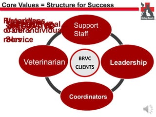 Core Values = Structure for Success 
BRVC 
CLIENTS 
Regardless 
of our Individual 
roles… 
Support 
Staff 
Veterinary 
Care & 
Service 
Veterinarian 
Coordinators 
Leadership 
SINDAaNmTETODeE VIeCNAnATTdTII VVEgEEoDal… 
 