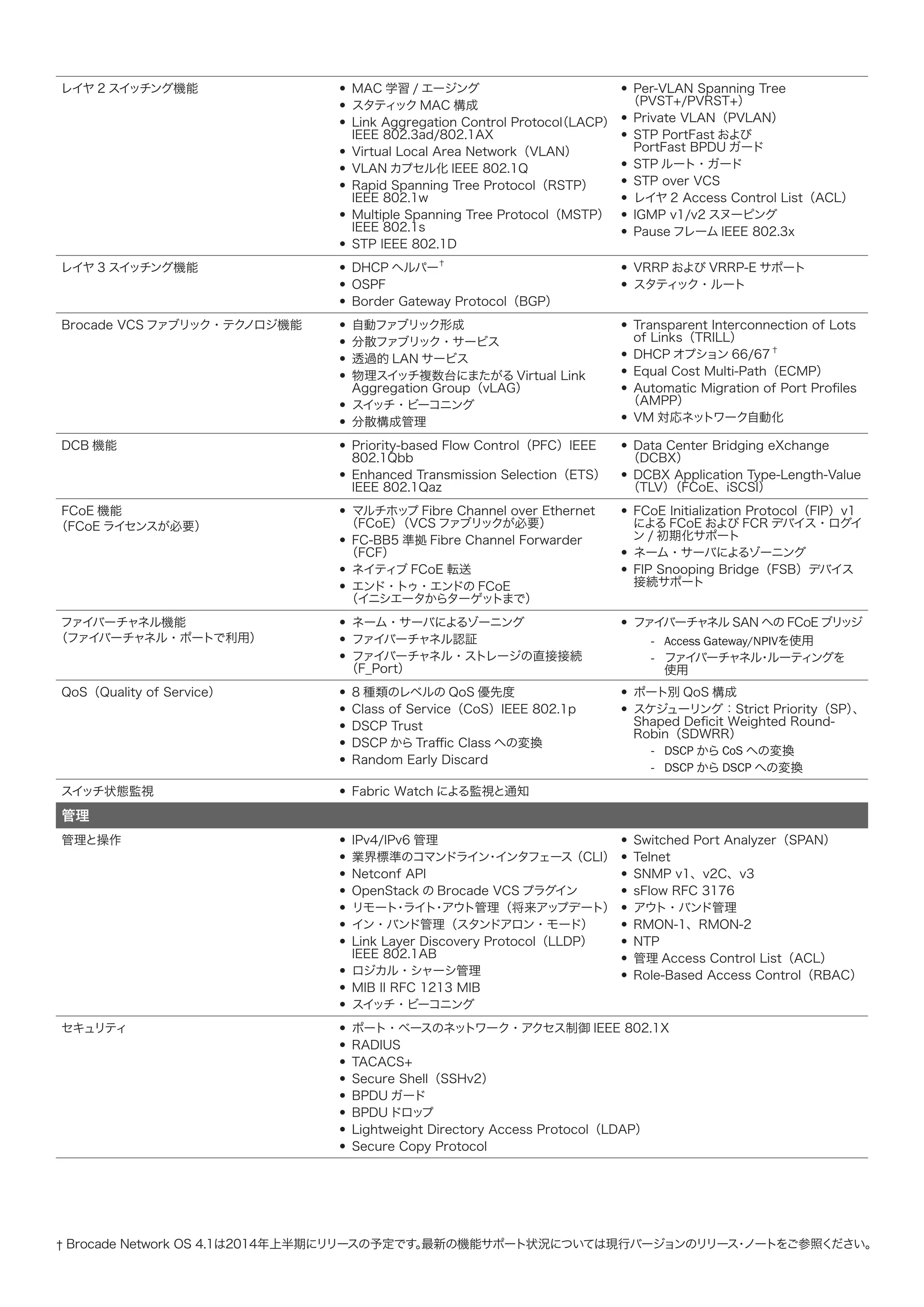 † Brocade Network OS 4.1は2014年上半期にリリースの予定です。最新の機能サポート状況については現行バージョンのリリース・ノートをご参照ください。 
レイヤ2スイッチング機能 
• • 
MAC学習/エージング 
• • 
スタティックMAC構成 
• • 
Link Aggregation Control Protocol（LACP） IEEE 802.3ad/802.1AX 
• • 
Virtual Local Area Network（VLAN） 
• • 
VLANカプセル化IEEE 802.1Q 
• • 
Rapid Spanning Tree Protocol（RSTP） IEEE 802.1w 
• • 
Multiple Spanning Tree Protocol（MSTP） IEEE 802.1s 
• • 
STP IEEE 802.1D 
• • 
Per-VLAN Spanning Tree 
（PVST+/PVRST+） 
• • 
Private VLAN（PVLAN） 
• • 
STP PortFastおよび 
PortFast BPDUガード 
• • 
STPルート・ガード 
• • 
STP over VCS 
• • 
レイヤ2 Access Control List（ACL） 
• • 
IGMP v1/v2スヌーピング 
• • 
PauseフレームIEEE 802.3x 
レイヤ3スイッチング機能 
• • 
DHCPヘルパー† 
• • 
OSPF 
• • 
Border Gateway Protocol（BGP） 
• • 
VRRPおよびVRRP-Eサポート 
• • 
スタティック・ルート 
Brocade VCSファブリック・テクノロジ機能 
• • 
自動ファブリック形成 
• • 
分散ファブリック・サービス 
• • 
透過的LANサービス 
• • 
物理スイッチ複数台にまたがるVirtual Link Aggregation Group（vLAG） 
• • 
スイッチ・ビーコニング 
• • 
分散構成管理 
• • 
Transparent Interconnection of Lots of Links（TRILL） 
• • 
DHCPオプション66/67† 
• • 
Equal Cost Multi-Path（ECMP） 
• • 
Automatic Migration of Port Profiles（AMPP） 
• • 
VM対応ネットワーク自動化 
DCB機能 
• • 
Priority-based Flow Control（PFC）IEEE 802.1Qbb 
• • 
Enhanced Transmission Selection（ETS） IEEE 802.1Qaz 
• • 
Data Center Bridging eXchange（DCBX） 
• • 
DCBX Application Type-Length-Value（TLV）（FCoE、iSCSI） 
FCoE機能 
（FCoEライセンスが必要） 
• • 
マルチホップFibre Channel over Ethernet（FCoE）（VCSファブリックが必要） 
• • 
FC-BB5準拠Fibre Channel Forwarder（FCF） 
• • 
ネイティブFCoE転送 
• • 
エンド・トゥ・エンドのFCoE 
（イニシエータからターゲットまで） 
• • 
FCoE Initialization Protocol（FIP）v1 によるFCoEおよびFCRデバイス・ログイ ン/初期化サポート 
• • 
ネーム・サーバによるゾーニング 
• • 
FIP Snooping Bridge（FSB）デバイス 接続サポート 
ファイバーチャネル機能 
（ファイバーチャネル・ポートで利用） 
• • 
ネーム・サーバによるゾーニング 
• • 
ファイバーチャネル認証 
• • 
ファイバーチャネル・ストレージの直接接続 
（F_Port） 
• • 
ファイバーチャネルSANへのFCoEブリッジ 
-- 
Access Gateway/NPIVを使用 
-- 
ファイバーチャネル・ルーティングを 
使用 
QoS（Quality of Service） 
• • 
8種類のレベルのQoS優先度 
• • 
Class of Service（CoS）IEEE 802.1p 
• • 
DSCP Trust 
• • 
DSCPからTraffic Classへの変換 
• • 
Random Early Discard 
• • 
ポート別QoS構成 
• • 
スケジューリング：Strict Priority（SP）、 Shaped Deficit Weighted Round- Robin（SDWRR） 
-- 
DSCPからCoSへの変換 
-- 
DSCPからDSCPへの変換 
スイッチ状態監視 
• • 
Fabric Watchによる監視と通知 
管理 
管理と操作 
• • 
IPv4/IPv6管理 
• • 
業界標準のコマンドライン・インタフェース（CLI） 
• • 
Netconf API 
• • 
OpenStackのBrocade VCSプラグイン 
• • 
リモート・ライト・アウト管理（将来アップデート） 
• • 
イン・バンド管理（スタンドアロン・モード） 
• • 
Link Layer Discovery Protocol（LLDP） IEEE 802.1AB 
• • 
ロジカル・シャーシ管理 
• • 
MIB II RFC 1213 MIB 
• • 
スイッチ・ビーコニング 
• • 
Switched Port Analyzer（SPAN） 
• • 
Telnet 
• • 
SNMP v1、v2C、v3 
• • 
sFlow RFC 3176 
• • 
アウト・バンド管理 
• • 
RMON-1、RMON-2 
• • 
NTP 
• • 
管理Access Control List（ACL） 
• • 
Role-Based Access Control（RBAC） 
セキュリティ 
• • 
ポート・ベースのネットワーク・アクセス制御IEEE 802.1X 
• • 
RADIUS 
• • 
TACACS+ 
• • 
Secure Shell（SSHv2） 
• • 
BPDUガード 
• • 
BPDUドロップ 
• • 
Lightweight Directory Access Protocol（LDAP） 
• • 
Secure Copy Protocol  