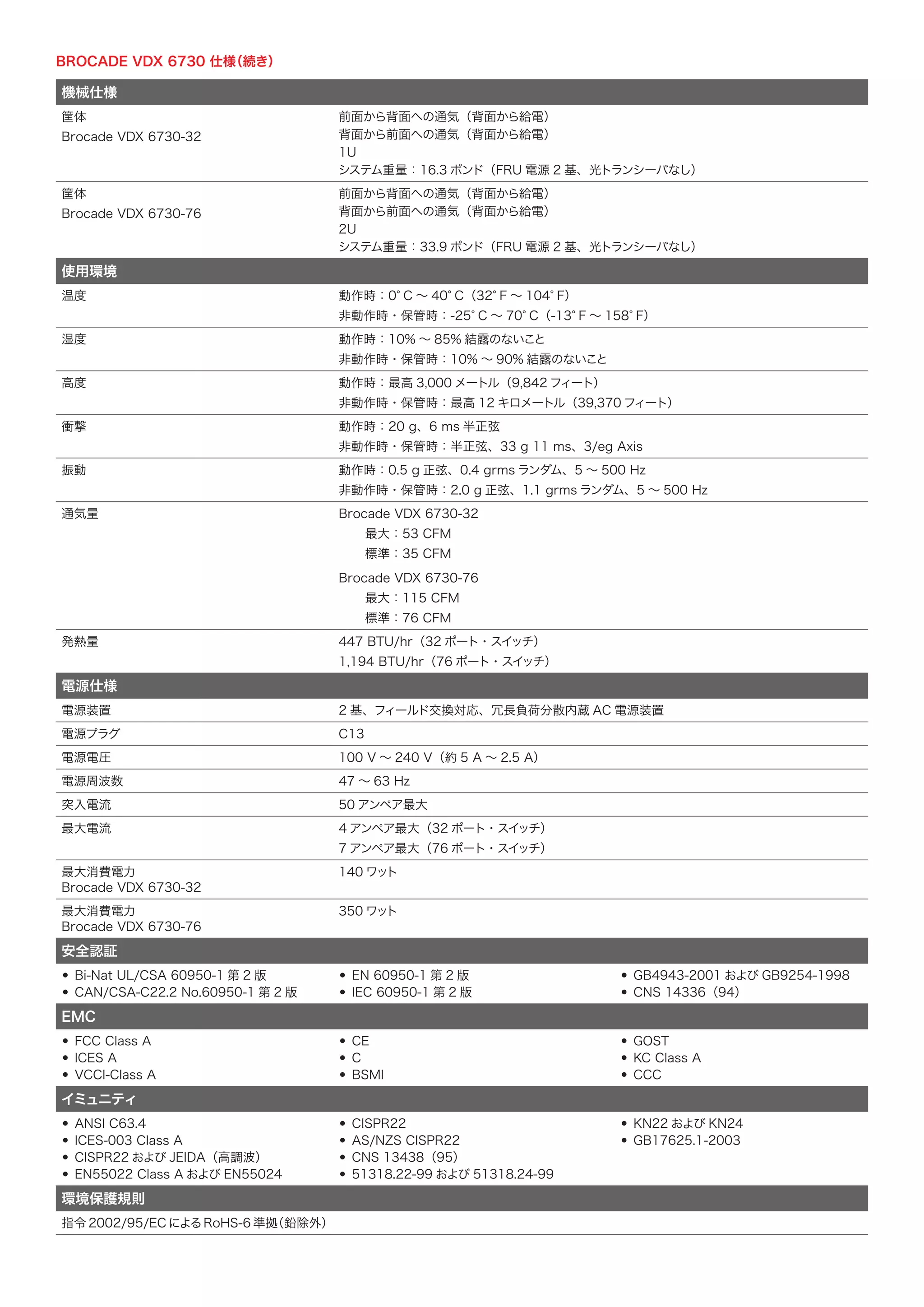 機械仕様 
筐体 
Brocade VDX 6730-32 
前面から背面への通気（背面から給電） 
背面から前面への通気（背面から給電） 
1U 
システム重量：16.3ポンド（FRU電源2基、光トランシーバなし） 
筐体 
Brocade VDX 6730-76 
前面から背面への通気（背面から給電） 
背面から前面への通気（背面から給電） 
2U 
システム重量：33.9ポンド（FRU電源2基、光トランシーバなし） 
使用環境 
温度 
動作時：0°C～40°C（32°F～104°F） 
非動作時・保管時：-25°C～70°C（-13°F～158°F） 
湿度 
動作時：10%～85%結露のないこと 
非動作時・保管時：10%～90%結露のないこと 
高度 
動作時：最高3,000メートル（9,842フィート） 
非動作時・保管時：最高12キロメートル（39,370フィート） 
衝撃 
動作時：20 g、6 ms半正弦 
非動作時・保管時：半正弦、33 g 11 ms、3/eg Axis 
振動 
動作時：0.5 g正弦、0.4 grmsランダム、5～500 Hz 
非動作時・保管時：2.0 g正弦、1.1 grmsランダム、5～500 Hz 
通気量 
Brocade VDX 6730-32 
最大：53 CFM 
標準：35 CFM 
Brocade VDX 6730-76 
最大：115 CFM 
標準：76 CFM 
発熱量 
447 BTU/hr（32ポート・スイッチ） 
1,194 BTU/hr（76ポート・スイッチ） 
電源仕様 
電源装置 
2基、フィールド交換対応、冗長負荷分散内蔵AC電源装置 
電源プラグ 
C13 
電源電圧 
100 V～240 V（約5 A～2.5 A） 
電源周波数 
47～63 Hz 
突入電流 
50アンペア最大 
最大電流 
4アンペア最大（32ポート・スイッチ） 
7アンペア最大（76ポート・スイッチ） 
最大消費電力 
Brocade VDX 6730-32 
140ワット 
最大消費電力 
Brocade VDX 6730-76 
350ワット 
安全認証 
• • 
Bi-Nat UL/CSA 60950-1第2版 
• • 
CAN/CSA-C22.2 No.60950-1第2版 
• • 
EN 60950-1第2版 
• • 
IEC 60950-1第2版 
• • 
GB4943-2001およびGB9254-1998 
• • 
CNS 14336（94） 
EMC 
• • 
FCC Class A 
• • 
ICES A 
• • 
VCCI-Class A 
• • 
CE 
• • 
C 
• • 
BSMI 
• • 
GOST 
• • 
KC Class A 
• • 
CCC 
イミュニティ 
• • 
ANSI C63.4 
• • 
ICES-003 Class A 
• • 
CISPR22およびJEIDA（高調波） 
• • 
EN55022 Class AおよびEN55024 
• • 
CISPR22 
• • 
AS/NZS CISPR22 
• • 
CNS 13438（95） 
• • 
51318.22-99および51318.24-99 
• • 
KN22およびKN24 
• • 
GB17625.1-2003 
環境保護規則 
指令2002/95/ECによるRoHS-6準拠（鉛除外） 
BROCADE VDX 6730 仕様（続き）  