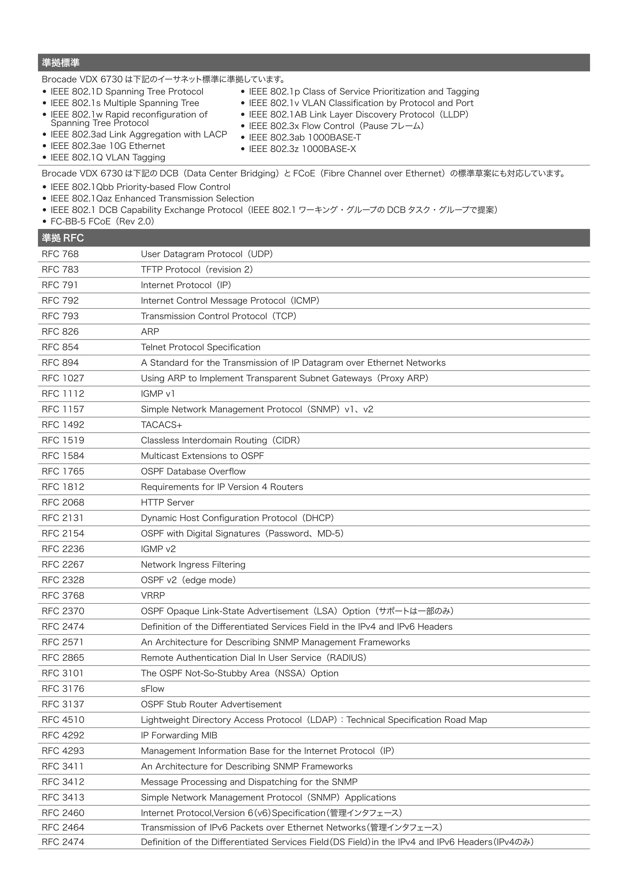 準拠標準 
Brocade VDX 6730は下記のイーサネット標準に準拠しています。 
• • 
IEEE 802.1D Spanning Tree Protocol 
• • 
IEEE 802.1s Multiple Spanning Tree 
• • 
IEEE 802.1w Rapid reconfiguration of Spanning Tree Protocol 
• • 
IEEE 802.3ad Link Aggregation with LACP 
• • 
IEEE 802.3ae 10G Ethernet 
• • 
IEEE 802.1Q VLAN Tagging 
• • 
IEEE 802.1p Class of Service Prioritization and Tagging 
• • 
IEEE 802.1v VLAN Classification by Protocol and Port 
• • 
IEEE 802.1AB Link Layer Discovery Protocol（LLDP） 
• • 
IEEE 802.3x Flow Control（Pauseフレーム） 
• • 
IEEE 802.3ab 1000BASE-T 
• • 
IEEE 802.3z 1000BASE-X 
Brocade VDX 6730は下記のDCB（Data Center Bridging）とFCoE（Fibre Channel over Ethernet）の標準草案にも対応しています。 
• • 
IEEE 802.1Qbb Priority-based Flow Control 
• • 
IEEE 802.1Qaz Enhanced Transmission Selection 
• • 
IEEE 802.1 DCB Capability Exchange Protocol（IEEE 802.1ワーキング・グループのDCBタスク・グループで提案） 
• • 
FC-BB-5 FCoE（Rev 2.0） 
準拠RFC 
RFC 768 
User Datagram Protocol（UDP） 
RFC 783 
TFTP Protocol（revision 2） 
RFC 791 
Internet Protocol（IP） 
RFC 792 
Internet Control Message Protocol（ICMP） 
RFC 793 
Transmission Control Protocol（TCP） 
RFC 826 
ARP 
RFC 854 
Telnet Protocol Specification 
RFC 894 
A Standard for the Transmission of IP Datagram over Ethernet Networks 
RFC 1027 
Using ARP to Implement Transparent Subnet Gateways（Proxy ARP） 
RFC 1112 
IGMP v1 
RFC 1157 
Simple Network Management Protocol（SNMP）v1、v2 
RFC 1492 
TACACS+ 
RFC 1519 
Classless Interdomain Routing（CIDR） 
RFC 1584 
Multicast Extensions to OSPF 
RFC 1765 
OSPF Database Overflow 
RFC 1812 
Requirements for IP Version 4 Routers 
RFC 2068 
HTTP Server 
RFC 2131 
Dynamic Host Configuration Protocol（DHCP） 
RFC 2154 
OSPF with Digital Signatures（Password、MD-5） 
RFC 2236 
IGMP v2 
RFC 2267 
Network Ingress Filtering 
RFC 2328 
OSPF v2（edge mode） 
RFC 3768 
VRRP 
RFC 2370 
OSPF Opaque Link-State Advertisement（LSA）Option（サポートは一部のみ） 
RFC 2474 
Definition of the Differentiated Services Field in the IPv4 and IPv6 Headers 
RFC 2571 
An Architecture for Describing SNMP Management Frameworks 
RFC 2865 
Remote Authentication Dial In User Service（RADIUS） 
RFC 3101 
The OSPF Not-So-Stubby Area（NSSA）Option 
RFC 3176 
sFlow 
RFC 3137 
OSPF Stub Router Advertisement 
RFC 4510 
Lightweight Directory Access Protocol（LDAP）：Technical Specification Road Map 
RFC 4292 
IP Forwarding MIB 
RFC 4293 
Management Information Base for the Internet Protocol（IP） 
RFC 3411 
An Architecture for Describing SNMP Frameworks 
RFC 3412 
Message Processing and Dispatching for the SNMP 
RFC 3413 
Simple Network Management Protocol（SNMP）Applications 
RFC 2460 
Internet Protocol,Version 6（v6）Specification（管理インタフェース） 
RFC 2464 
Transmission of IPv6 Packets over Ethernet Networks（管理インタフェース） 
RFC 2474 
Definition of the Differentiated Services Field（DS Field）in the IPv4 and IPv6 Headers（IPv4のみ）  