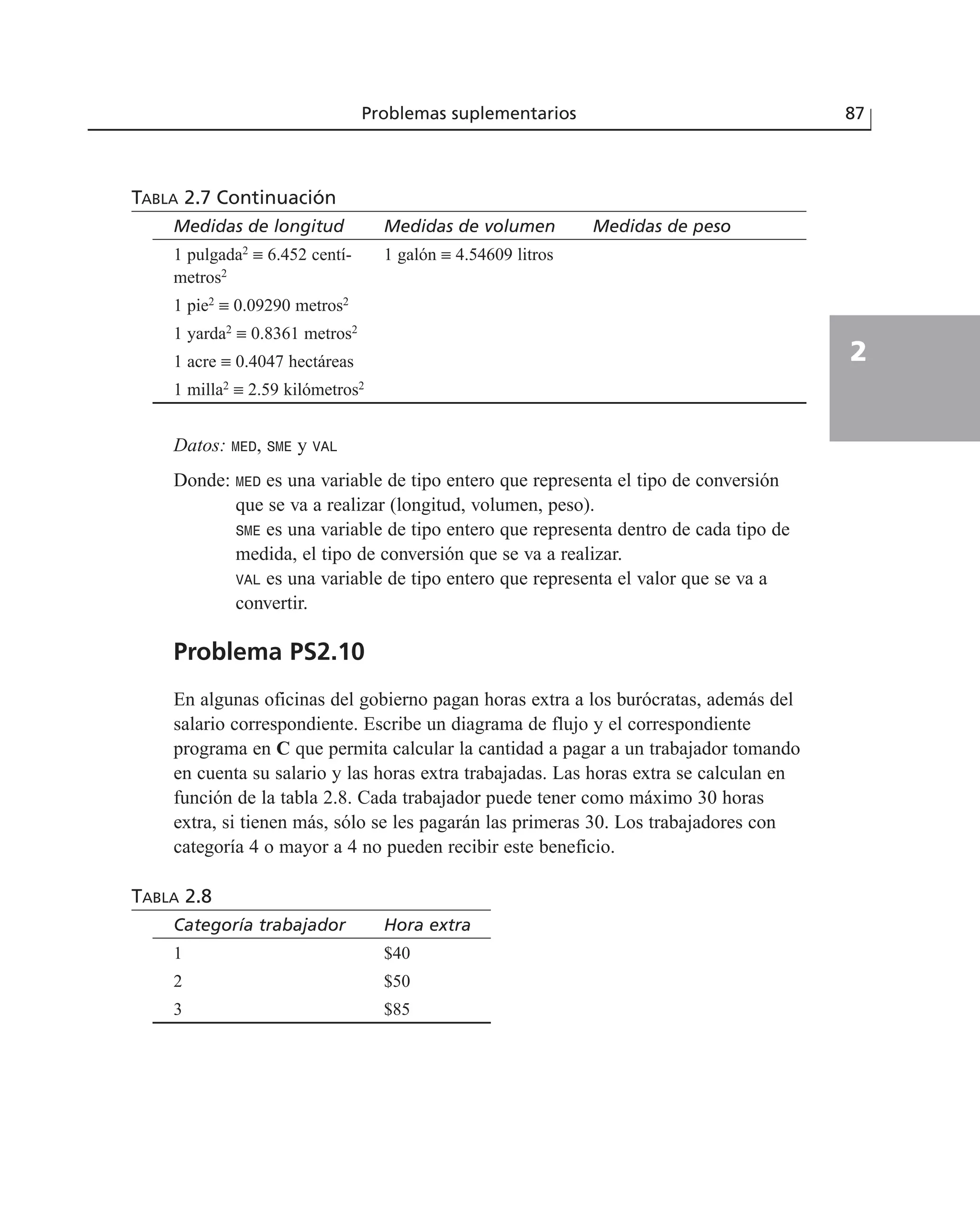 TABLA 2.7 Continuación
Medidas de longitud Medidas de volumen Medidas de peso
1 pulgada2
≡ 6.452 centí- 1 galón ≡ 4.54609 litros
metros2
1 pie2
≡ 0.09290 metros2
1 yarda2
≡ 0.8361 metros2
1 acre ≡ 0.4047 hectáreas
1 milla2
≡ 2.59 kilómetros2
Datos: MED, SME y VAL
Donde: MED es una variable de tipo entero que representa el tipo de conversión
que se va a realizar (longitud, volumen, peso).
SME es una variable de tipo entero que representa dentro de cada tipo de
medida, el tipo de conversión que se va a realizar.
VAL es una variable de tipo entero que representa el valor que se va a
convertir.
Problema PS2.10
En algunas oficinas del gobierno pagan horas extra a los burócratas, además del
salario correspondiente. Escribe un diagrama de flujo y el correspondiente
programa en C que permita calcular la cantidad a pagar a un trabajador tomando
en cuenta su salario y las horas extra trabajadas. Las horas extra se calculan en
función de la tabla 2.8. Cada trabajador puede tener como máximo 30 horas
extra, si tienen más, sólo se les pagarán las primeras 30. Los trabajadores con
categoría 4 o mayor a 4 no pueden recibir este beneficio.
TABLA 2.8
Categoría trabajador Hora extra
1 $40
2 $50
3 $85
Problemas suplementarios 87
2
 