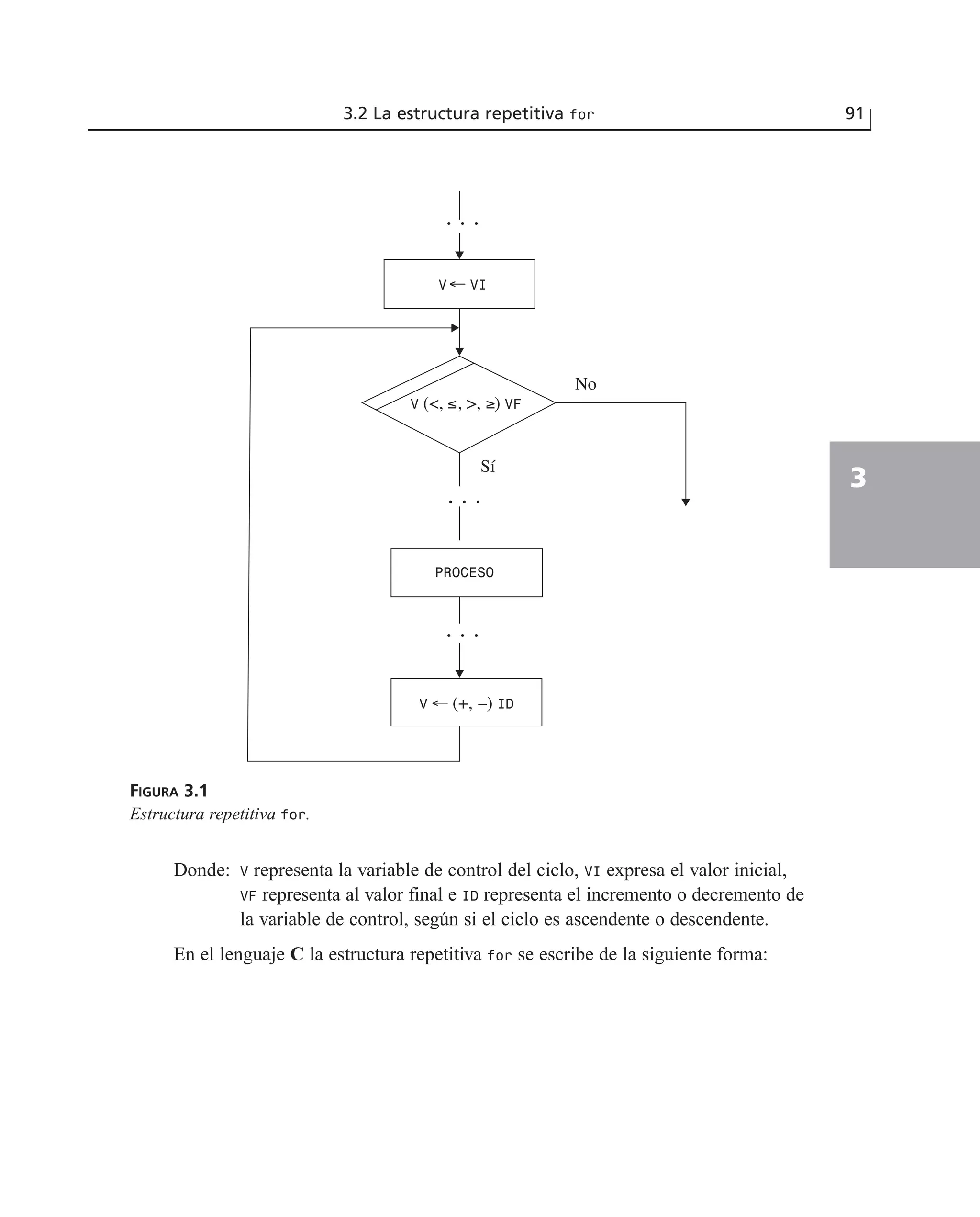 Donde: V representa la variable de control del ciclo, VI expresa el valor inicial,
VF representa al valor final e ID representa el incremento o decremento de
la variable de control, según si el ciclo es ascendente o descendente.
En el lenguaje C la estructura repetitiva for se escribe de la siguiente forma:
3.2 La estructura repetitiva for 91
3
FIGURA 3.1
Estructura repetitiva for.
PROCESO
V ← (+, –) ID
V (<, ≤ ≥) VF
Sí
No
V← VI
, >,
 