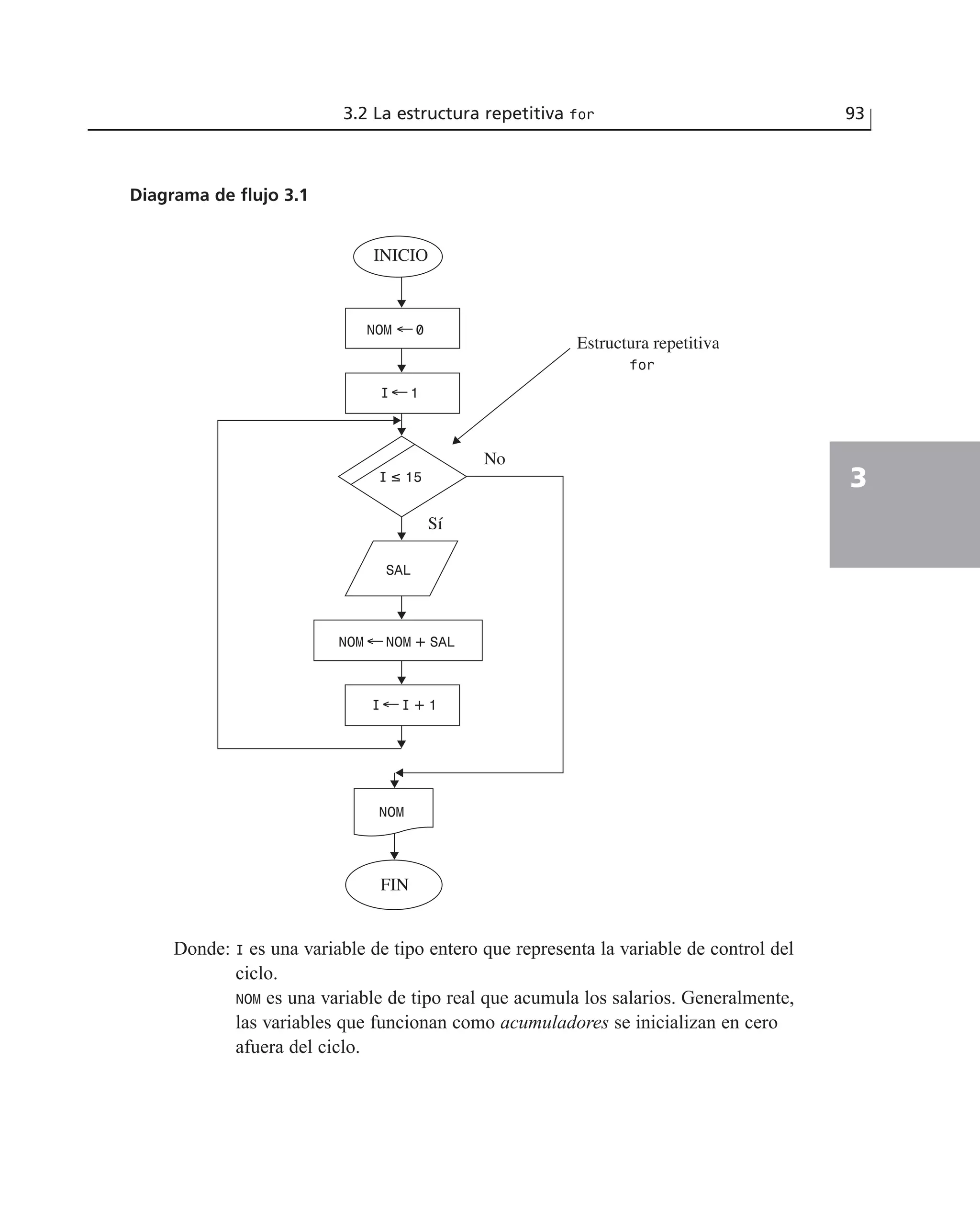 Donde: I es una variable de tipo entero que representa la variable de control del
ciclo.
NOM es una variable de tipo real que acumula los salarios. Generalmente,
las variables que funcionan como acumuladores se inicializan en cero
afuera del ciclo.
3.2 La estructura repetitiva for 93
3
Diagrama de flujo 3.1
INICIO
FIN
NOM ←0
I ≤ 15
SAL
I 1
NOM
Estructura repetitiva
I←I + 1
NOM ←NOM + SAL
←
Sí
No
for
 