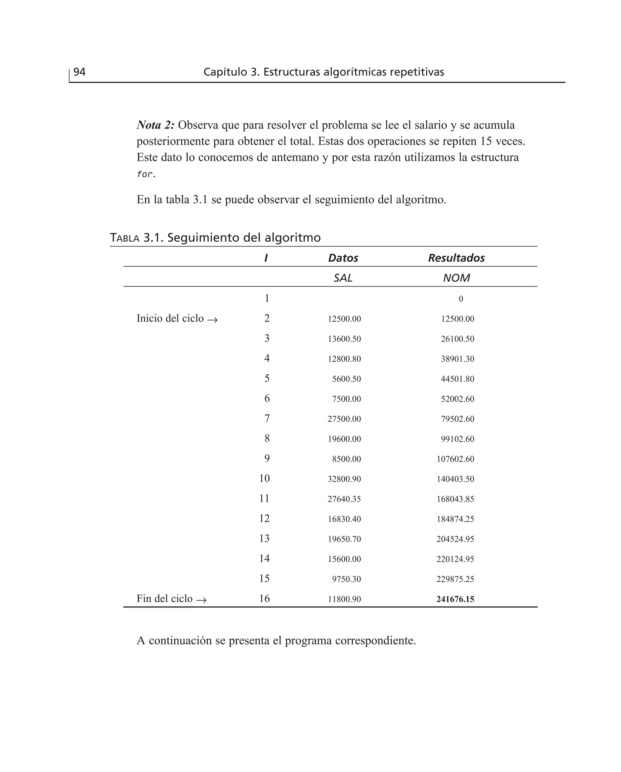 Nota 2: Observa que para resolver el problema se lee el salario y se acumula
posteriormente para obtener el total. Estas dos operaciones se repiten 15 veces.
Este dato lo conocemos de antemano y por esta razón utilizamos la estructura
for.
En la tabla 3.1 se puede observar el seguimiento del algoritmo.
TABLA 3.1. Seguimiento del algoritmo
I Datos Resultados
SAL NOM
1 0
Inicio del ciclo → 2 12500.00 12500.00
3 13600.50 26100.50
4 12800.80 38901.30
5 5600.50 44501.80
6 7500.00 52002.60
7 27500.00 79502.60
8 19600.00 99102.60
9 8500.00 107602.60
10 32800.90 140403.50
11 27640.35 168043.85
12 16830.40 184874.25
13 19650.70 204524.95
14 15600.00 220124.95
15 9750.30 229875.25
Fin del ciclo → 16 11800.90 241676.15
A continuación se presenta el programa correspondiente.
94 Capítulo 3. Estructuras algorítmicas repetitivas
 