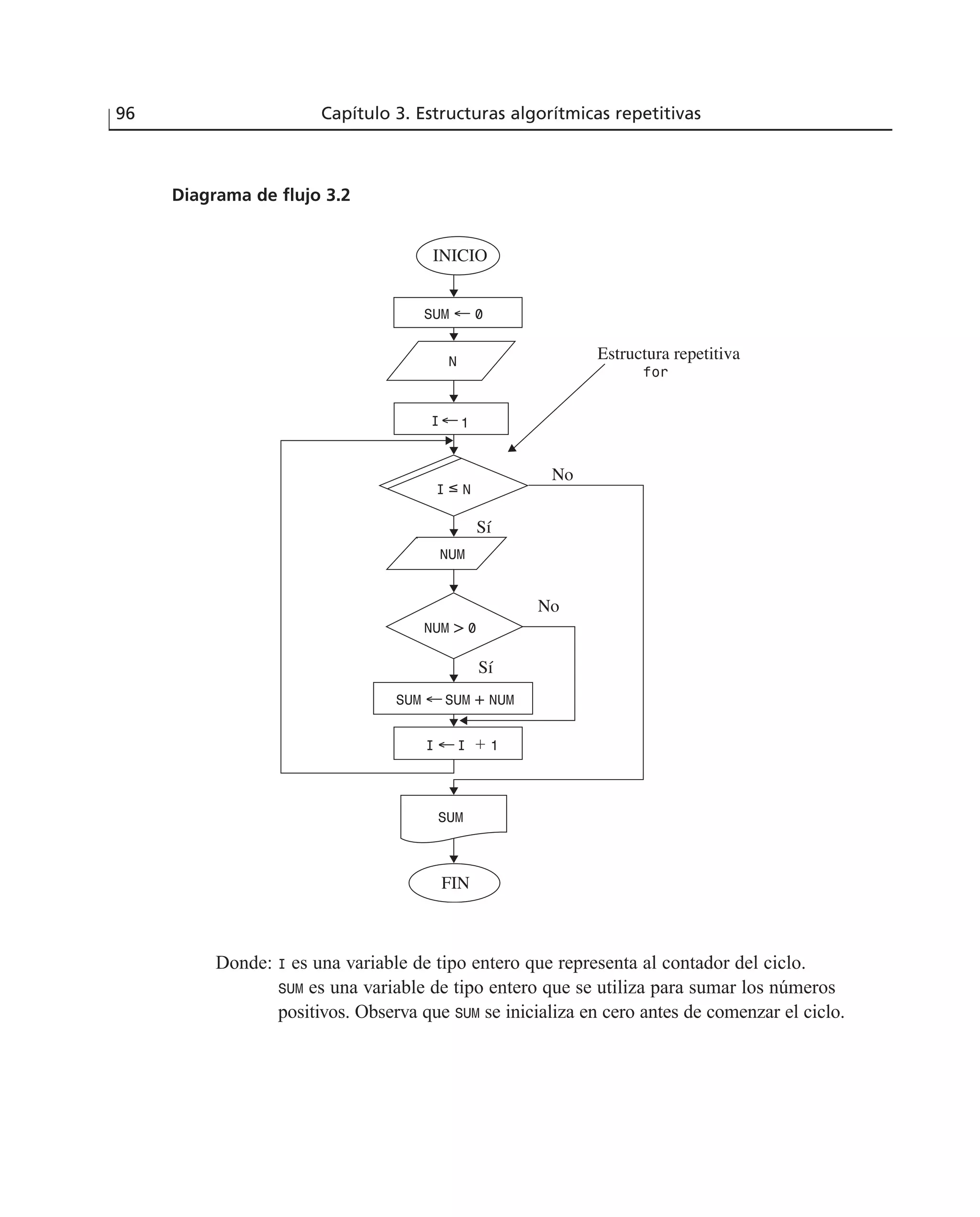 Donde: I es una variable de tipo entero que representa al contador del ciclo.
SUM es una variable de tipo entero que se utiliza para sumar los números
positivos. Observa que SUM se inicializa en cero antes de comenzar el ciclo.
96 Capítulo 3. Estructuras algorítmicas repetitivas
Diagrama de flujo 3.2
INICIO
FIN
SUM ← 0
SUM ←SUM + NUM
I←
I ←I + 1
N
NUM
I ≤ N
NUM > 0
SUM
Sí
Sí
No
No
Estructura repetitiva
for
1
 