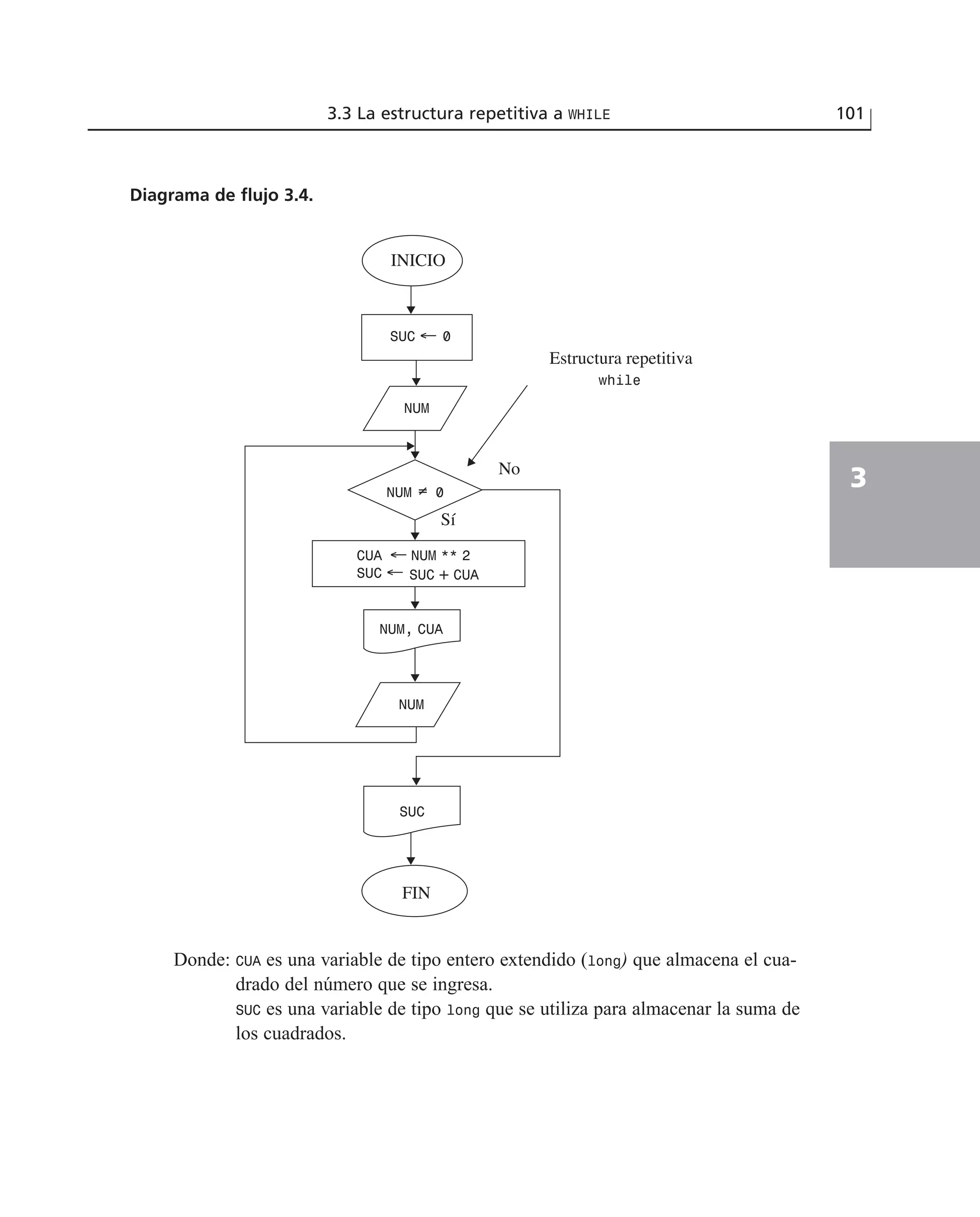 Donde: CUA es una variable de tipo entero extendido (long) que almacena el cua-
drado del número que se ingresa.
SUC es una variable de tipo long que se utiliza para almacenar la suma de
los cuadrados.
3.3 La estructura repetitiva a WHILE 101
3
Diagrama de flujo 3.4.
CUA ← NUM ** 2
SUC ← SUC + CUA
FIN
SUC ← 0
NUM
NUM
NUM ≠ 0
SUC
Sí
No
NUM, CUA
INICIO
Estructura repetitiva
while
 