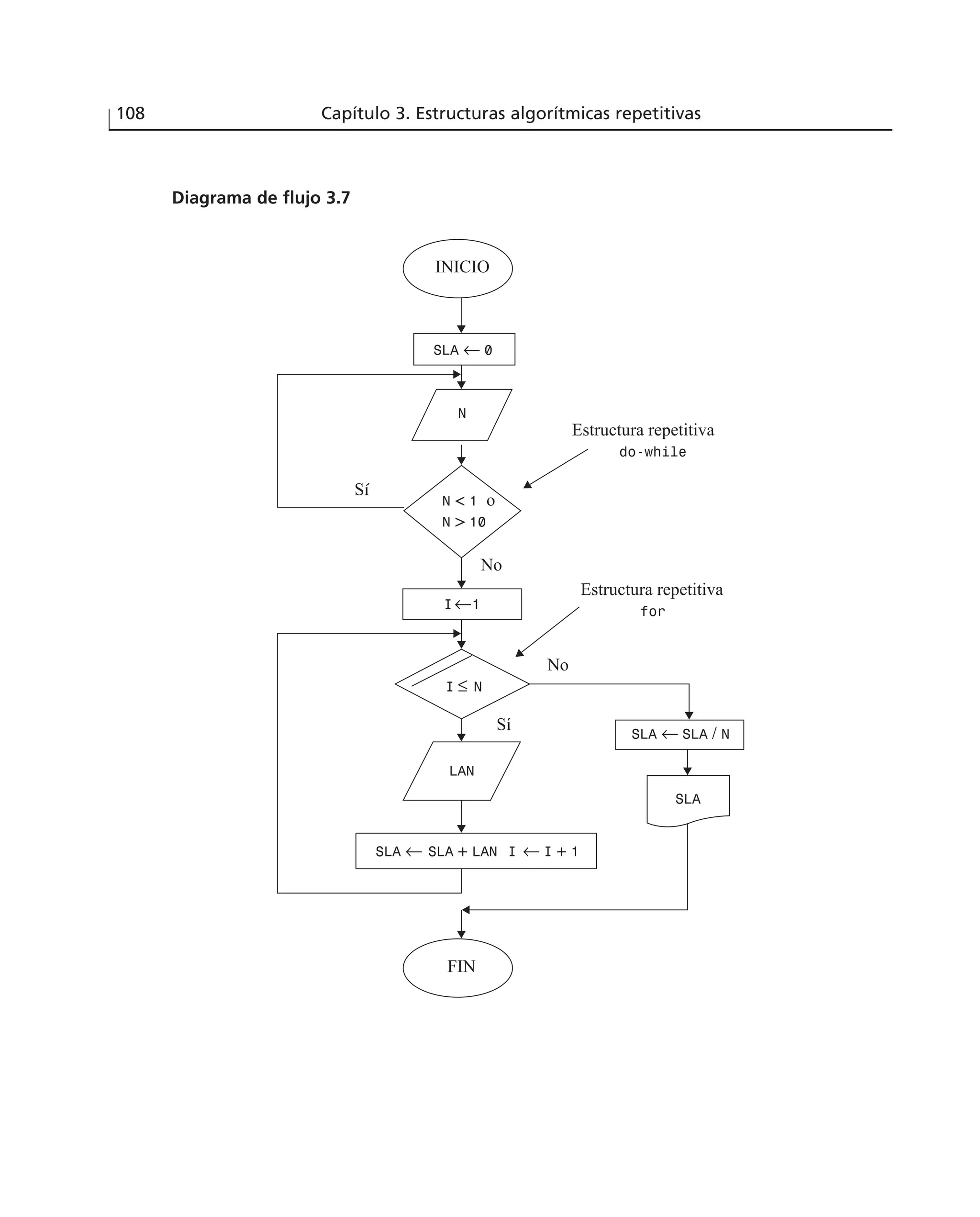 108 Capítulo 3. Estructuras algorítmicas repetitivas
Diagrama de flujo 3.7
INICIO
FIN
SLA ¨ SLA + LAN I ¨ I + 1
N < 1 o
N > 10
SLA ¨ 0
I £ N
LAN
I¨1
N
Sí
Sí
No
No
SLA ¨ SLA / N
SLA
Estructura repetitiva
do-while
Estructura repetitiva
for
 