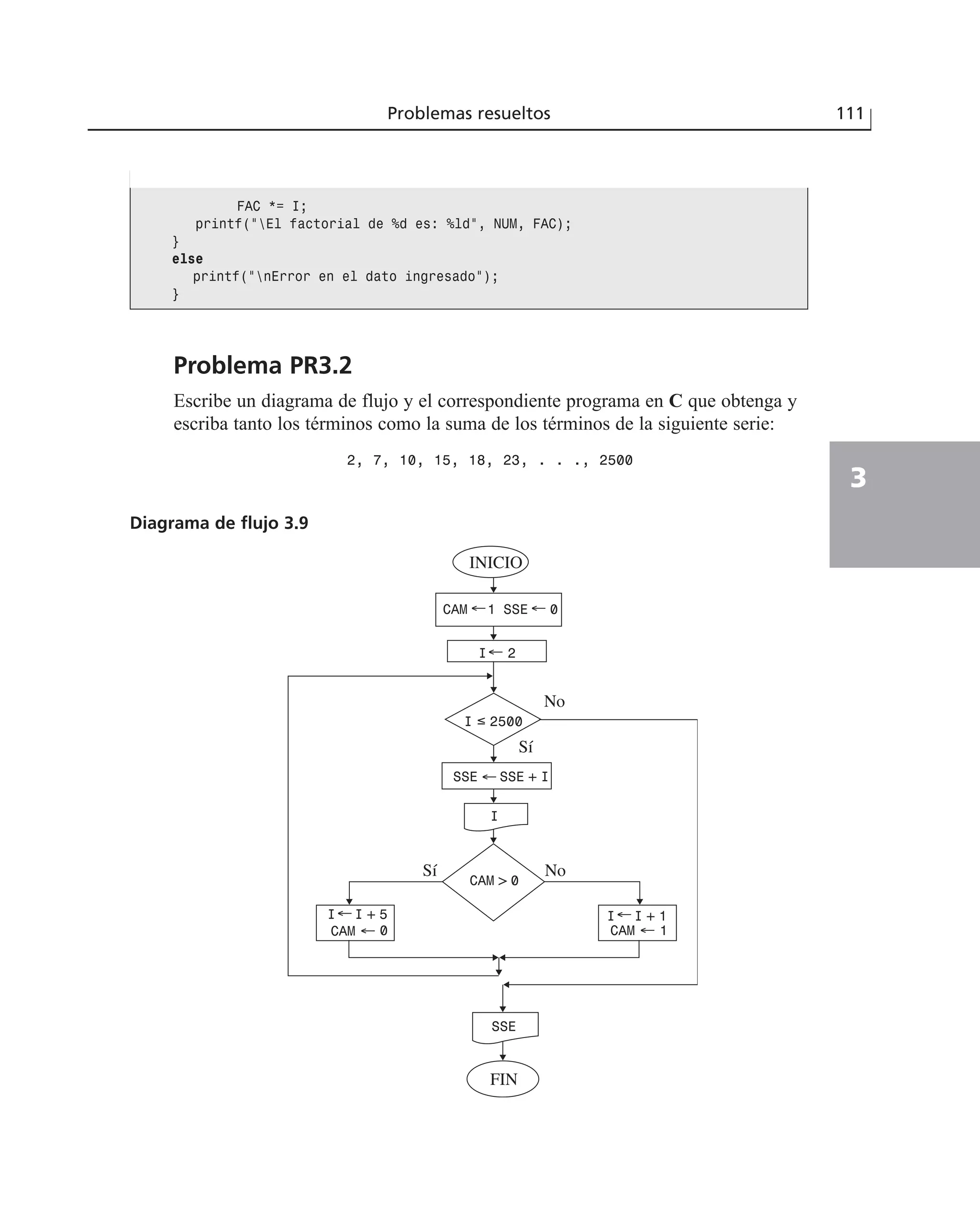 Problema PR3.2
Escribe un diagrama de flujo y el correspondiente programa en C que obtenga y
escriba tanto los términos como la suma de los términos de la siguiente serie:
2, 7, 10, 15, 18, 23, . . ., 2500
Problemas resueltos 111
3
FAC *= I;
printf(“El factorial de %d es: %ld”, NUM, FAC);
}
else
printf(“nError en el dato ingresado”);
}
Diagrama de flujo 3.9
INICIO
CAM ←1 SSE ← 0
I← 2
No
SSE ← SSE + I
I ≤ 2500
CAM > 0
I
FIN
SSE
Sí
Sí
No
I←I + 1
CAM ← 1
I←I + 5
CAM ← 0
 