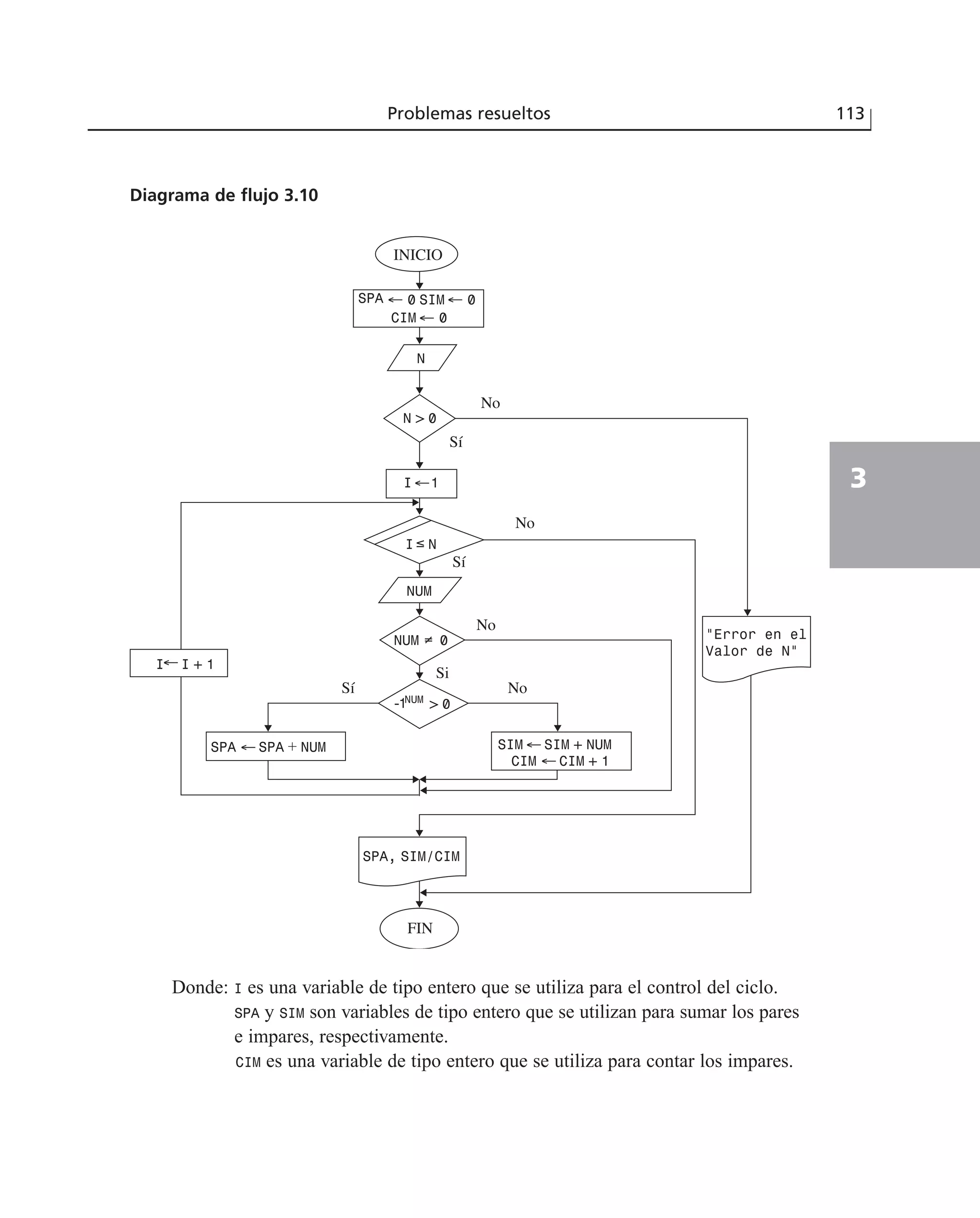 Problemas resueltos 113
3
I← I + 1
FIN
SPA ← SPA + NUM SIM ← SIM + NUM
CIM ← CIM + 1
I ←1
NUM
I ≤ N
NUM ≠ 0 “Error en el
Valor de N”
SPA, SIM/CIM
Sí
Si
Sí
No
No
SPA
INICIO
← 0 SIM ← 0
CIM ← 0
N
N > 0
Sí
No
No
-1NUM
> 0
Diagrama de flujo 3.10
Donde: I es una variable de tipo entero que se utiliza para el control del ciclo.
SPA y SIM son variables de tipo entero que se utilizan para sumar los pares
e impares, respectivamente.
CIM es una variable de tipo entero que se utiliza para contar los impares.
 