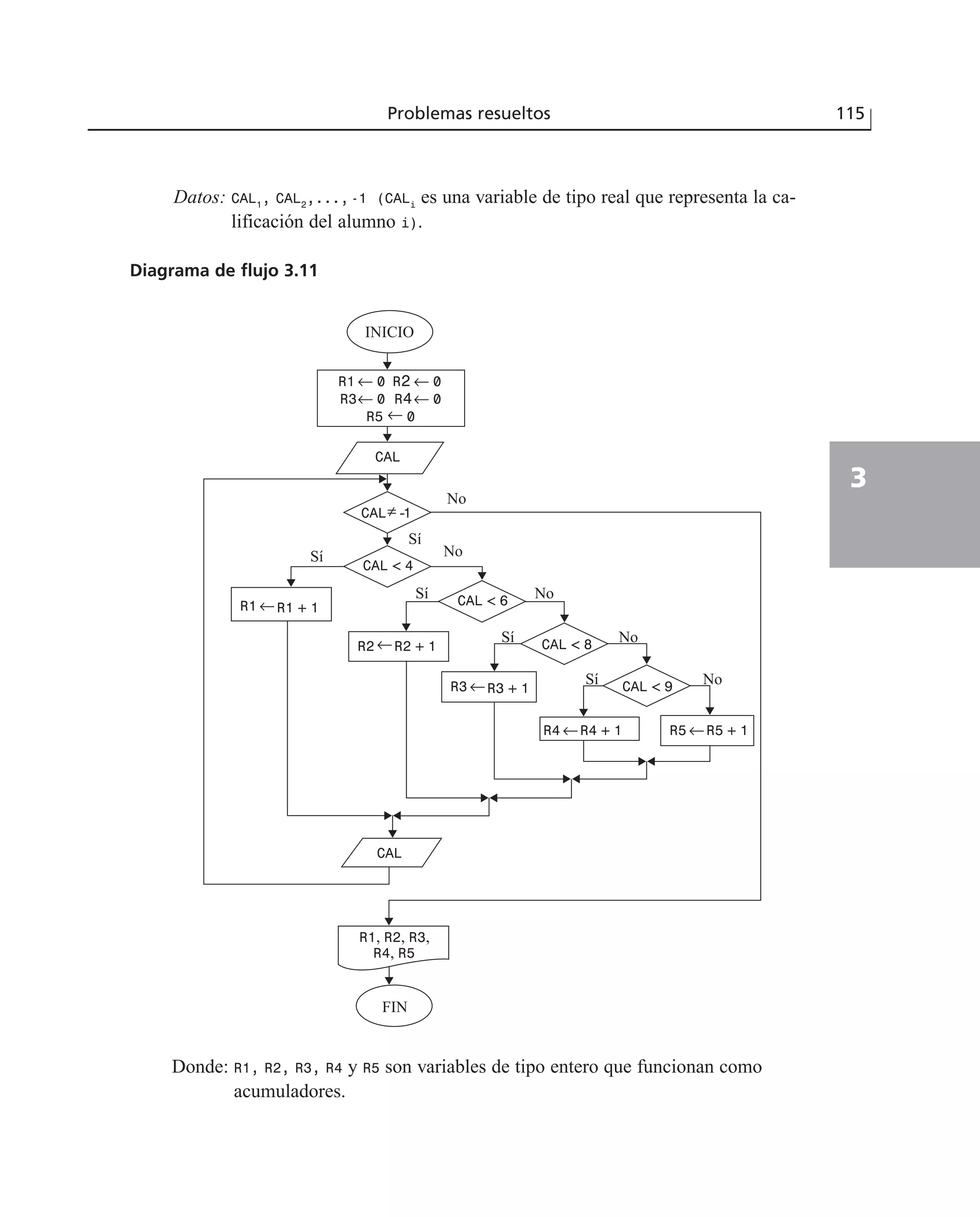 Datos: CAL1
, CAL2
,...,-1 (CALi
es una variable de tipo real que representa la ca-
lificación del alumno i).
Problemas resueltos 115
3
Sí
FIN
CAL
R1 ¨ 0 R2 ¨ 0
R3¨ 0 R4¨ 0
R5 ¨ 0
CAL
CALπ -1
CAL < 4
CAL < 9
CAL < 8
CAL < 6R1 ¨R1 + 1
R3 ¨R3 + 1
R2 ¨R2 + 1
R4 ¨R4 + 1 R5 ¨R5 + 1
R1, R2, R3,
R4, R5
Sí
Sí
Sí
Sí
No
No
No
No
No
INICIO
Diagrama de flujo 3.11
Donde: R1, R2, R3, R4 y R5 son variables de tipo entero que funcionan como
acumuladores.
 