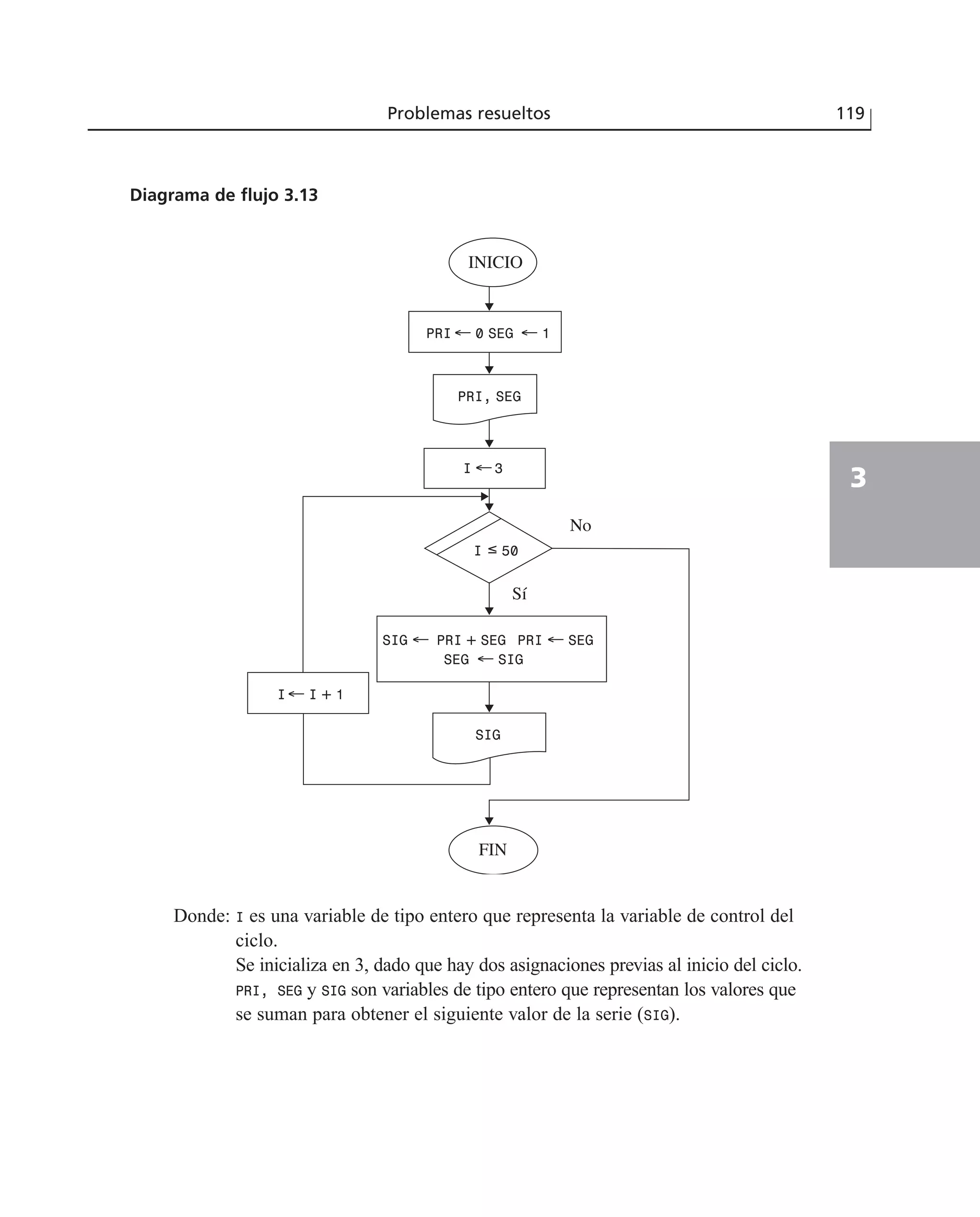 Donde: I es una variable de tipo entero que representa la variable de control del
ciclo.
Se inicializa en 3, dado que hay dos asignaciones previas al inicio del ciclo.
PRI, SEG y SIG son variables de tipo entero que representan los valores que
se suman para obtener el siguiente valor de la serie (SIG).
Problemas resueltos 119
3
INICIO
FIN
PRI
PRI
← 0 SEG ← 1
PRI, SEG
SIG
I ←3
SIG ← PRI + SEG ← SEG
SEG ← SIG
I ≤ 50
Sí
No
I← I + 1
Diagrama de flujo 3.13
 