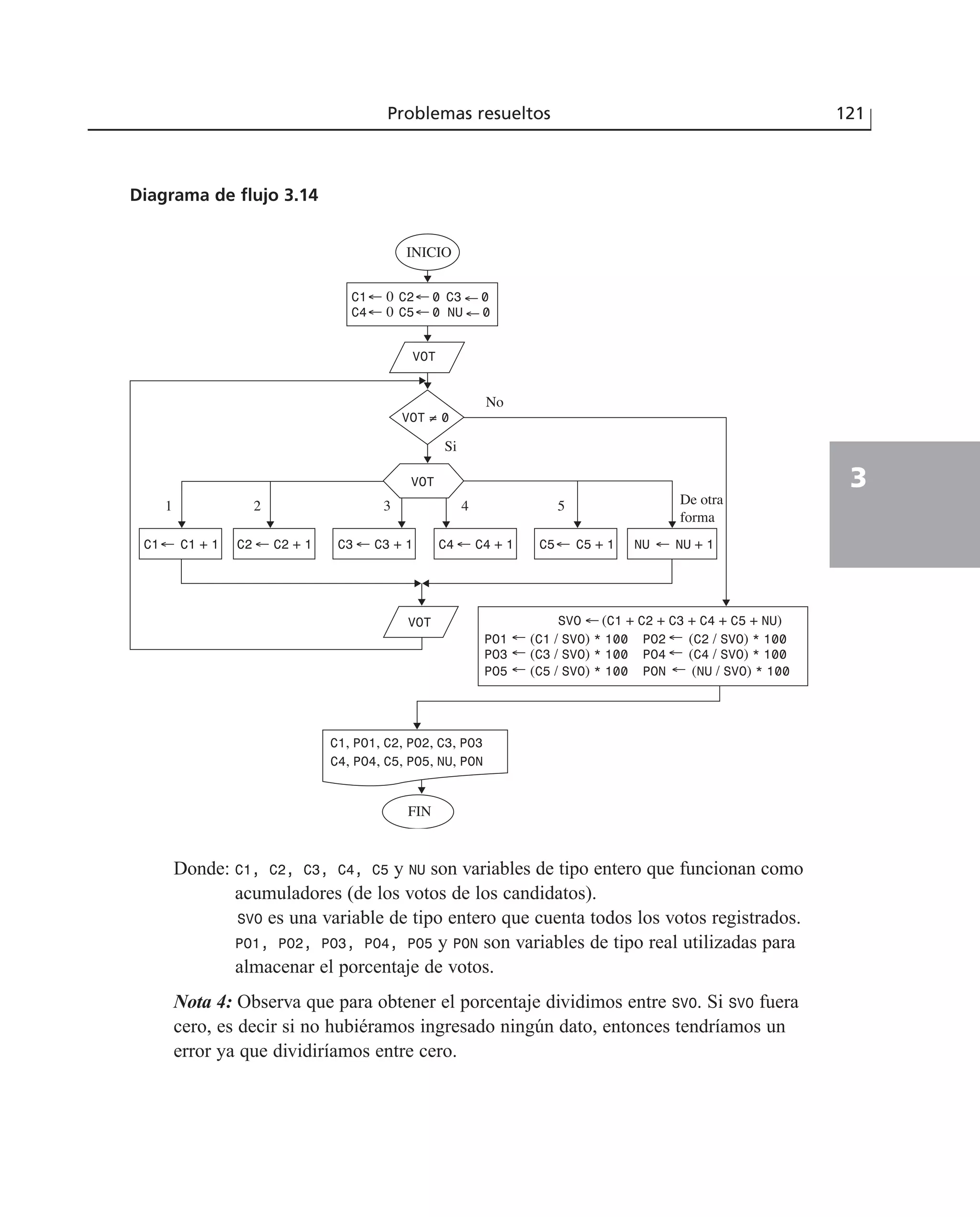 Donde: C1, C2, C3, C4, C5 y NU son variables de tipo entero que funcionan como
acumuladores (de los votos de los candidatos).
SVO es una variable de tipo entero que cuenta todos los votos registrados.
PO1, PO2, PO3, PO4, PO5 y PON son variables de tipo real utilizadas para
almacenar el porcentaje de votos.
Nota 4: Observa que para obtener el porcentaje dividimos entre SVO. Si SVO fuera
cero, es decir si no hubiéramos ingresado ningún dato, entonces tendríamos un
error ya que dividiríamos entre cero.
Problemas resueltos 121
3
3
FIN
SVO ← (C1 + C2 + C3 + C4 + C5 + NU)
PO1 ← (C1 / SVO) * 100 PO2 ← (C2 / SVO) * 100
PO3 ← (C3 / SVO) * 100 PO4 ← (C4 / SVO) * 100
PO5 ← (C5 / SVO) * 100 PON ← (NU / SVO) * 100
INICIO
C1← 0 0C2← C3 ← 0
C4← 0 C5← 0 NU ← 0
VOT
VOT
VOT ≠ 0
VOT
C1← C1 + 1 C2 ← C2 + 1 C3 ← C3 + 1 C4 ← C4 + 1 C5← C5 + 1 NU ← NU + 1
C1, PO1, C2, PO2, C3, PO3
C4, PO4, C5, PO5, NU, PON
Si
No
1 2 4 5 De otra
forma
Diagrama de flujo 3.14
 