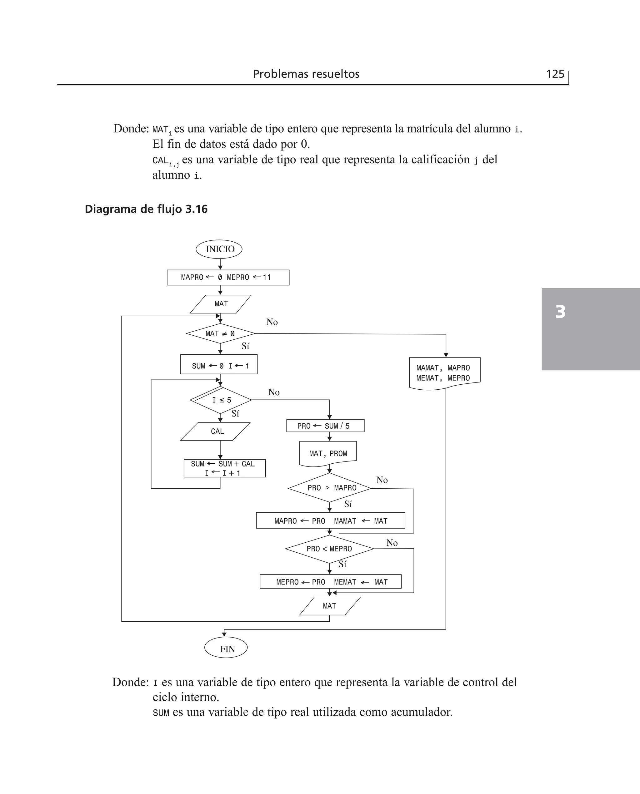 Donde: MATi
es una variable de tipo entero que representa la matrícula del alumno i.
El fin de datos está dado por 0.
CALi,j
es una variable de tipo real que representa la calificación j del
alumno i.
Problemas resueltos 125
3
SUM ← 0 I ← 1
MAT ≠ 0
INICIO
MAT
CAL
I ≤ 5
PRO ← SUM / 5
PRO > MAPRO
SUM ← SUM + CAL
I ← I + 1
MAT, PROM
PRO < MEPRO
MAPRO ← PRO MAMAT ← MAT
MEPRO ← PRO MEMAT ← MAT
MAT
MAMAT, MAPRO
MEMAT, MEPRO
Sí
Sí
Sí
Sí
No
No
No
No
FIN
MAPRO ← 0 MEPRO ←11
Diagrama de flujo 3.16
Donde: I es una variable de tipo entero que representa la variable de control del
ciclo interno.
SUM es una variable de tipo real utilizada como acumulador.
 
