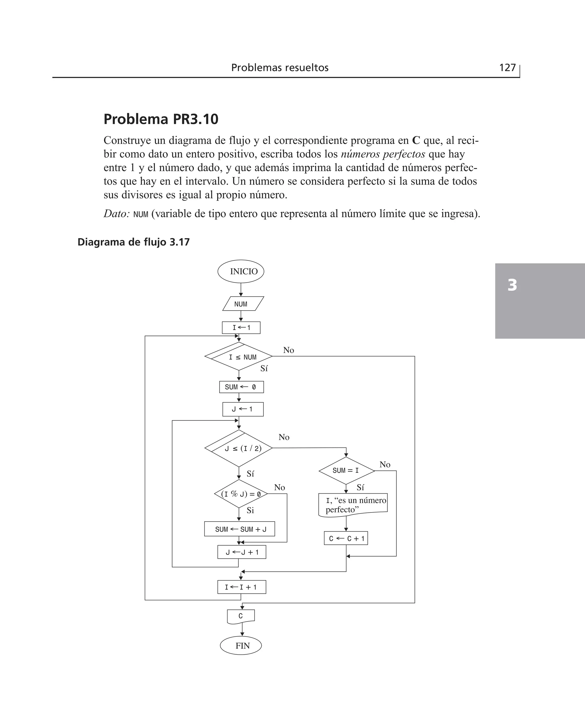 Problema PR3.10
Construye un diagrama de flujo y el correspondiente programa en C que, al reci-
bir como dato un entero positivo, escriba todos los números perfectos que hay
entre 1 y el número dado, y que además imprima la cantidad de números perfec-
tos que hay en el intervalo. Un número se considera perfecto si la suma de todos
sus divisores es igual al propio número.
Dato: NUM (variable de tipo entero que representa al número límite que se ingresa).
Problemas resueltos 127
3
INICIO
NUM
I ≤ NUM
I←1
SUM ← 0
J ← 1
J ≤ (I / 2)
SUM ← SUM + J
(I % J) = 0
J ←J + 1
SUM = I
C ← C + 1
I, “es un número
perfecto”
I ←I + 1
C
FIN
Si
Sí
Sí
Sí
No
No
No
No
Diagrama de flujo 3.17
 