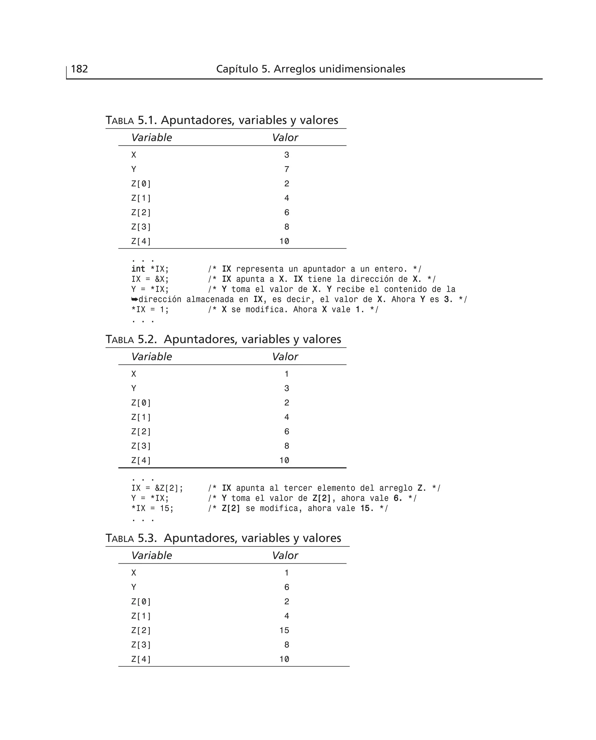 TABLA 5.1. Apuntadores, variables y valores
Variable Valor
X 3
Y 7
Z[0] 2
Z[1] 4
Z[2] 6
Z[3] 8
Z[4] 10
. . .
iinntt *IX; /* IIXX representa un apuntador a un entero. */
IX = &X; /* IIXX apunta a XX. IIXX tiene la dirección de XX. */
Y = *IX; /* YY toma el valor de XX. YY recibe el contenido de la
➥dirección almacenada en IIXX, es decir, el valor de XX. Ahora YY es 33. */
*IX = 1; /* XX se modifica. Ahora XX vale 11. */
. . .
TABLA 5.2. Apuntadores, variables y valores
Variable Valor
X 1
Y 3
Z[0] 2
Z[1] 4
Z[2] 6
Z[3] 8
Z[4] 10
. . .
IX = &Z[2]; /* IIXX apunta al tercer elemento del arreglo ZZ. */
Y = *IX; /* YY toma el valor de ZZ[[22]], ahora vale 66.. */
*IX = 15; /* ZZ[[22]] se modifica, ahora vale 1155. */
. . .
TABLA 5.3. Apuntadores, variables y valores
Variable Valor
X 1
Y 6
Z[0] 2
Z[1] 4
Z[2] 15
Z[3] 8
Z[4] 10
182 Capítulo 5. Arreglos unidimensionales
 