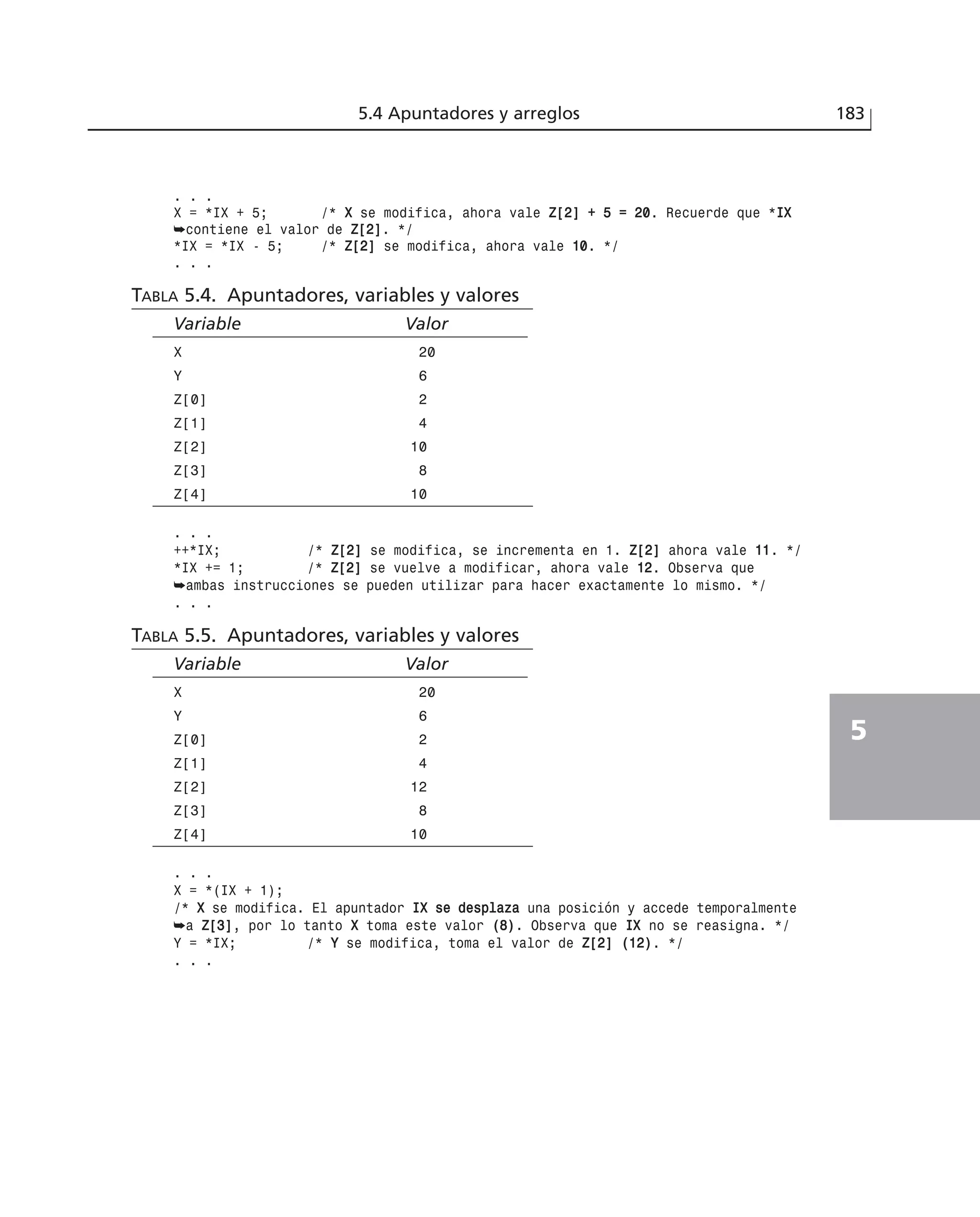 . . .
X = *IX + 5; /* XX se modifica, ahora vale ZZ[[22]] ++ 55 == 2200. Recuerde que *IIXX
➥contiene el valor de ZZ[[22]]. */
*IX = *IX - 5; /* ZZ[[22]] se modifica, ahora vale 1100. */
. . .
TABLA 5.4. Apuntadores, variables y valores
Variable Valor
X 20
Y 6
Z[0] 2
Z[1] 4
Z[2] 10
Z[3] 8
Z[4] 10
. . .
++*IX; /* ZZ[[22]] se modifica, se incrementa en 1. ZZ[[22]] ahora vale 1111. */
*IX += 1; /* ZZ[[22]] se vuelve a modificar, ahora vale 1122. Observa que
➥ambas instrucciones se pueden utilizar para hacer exactamente lo mismo. */
. . .
TABLA 5.5. Apuntadores, variables y valores
Variable Valor
X 20
Y 6
Z[0] 2
Z[1] 4
Z[2] 12
Z[3] 8
Z[4] 10
. . .
X = *(IX + 1);
/* XX se modifica. El apuntador IIXX ssee ddeessppllaazzaa una posición y accede temporalmente
➥a ZZ[[33]], por lo tanto XX toma este valor ((88)). Observa que IIXX no se reasigna. */
Y = *IX; /* YY se modifica, toma el valor de ZZ[[22]] ((1122)). */
. . .
5.4 Apuntadores y arreglos 183
5
 