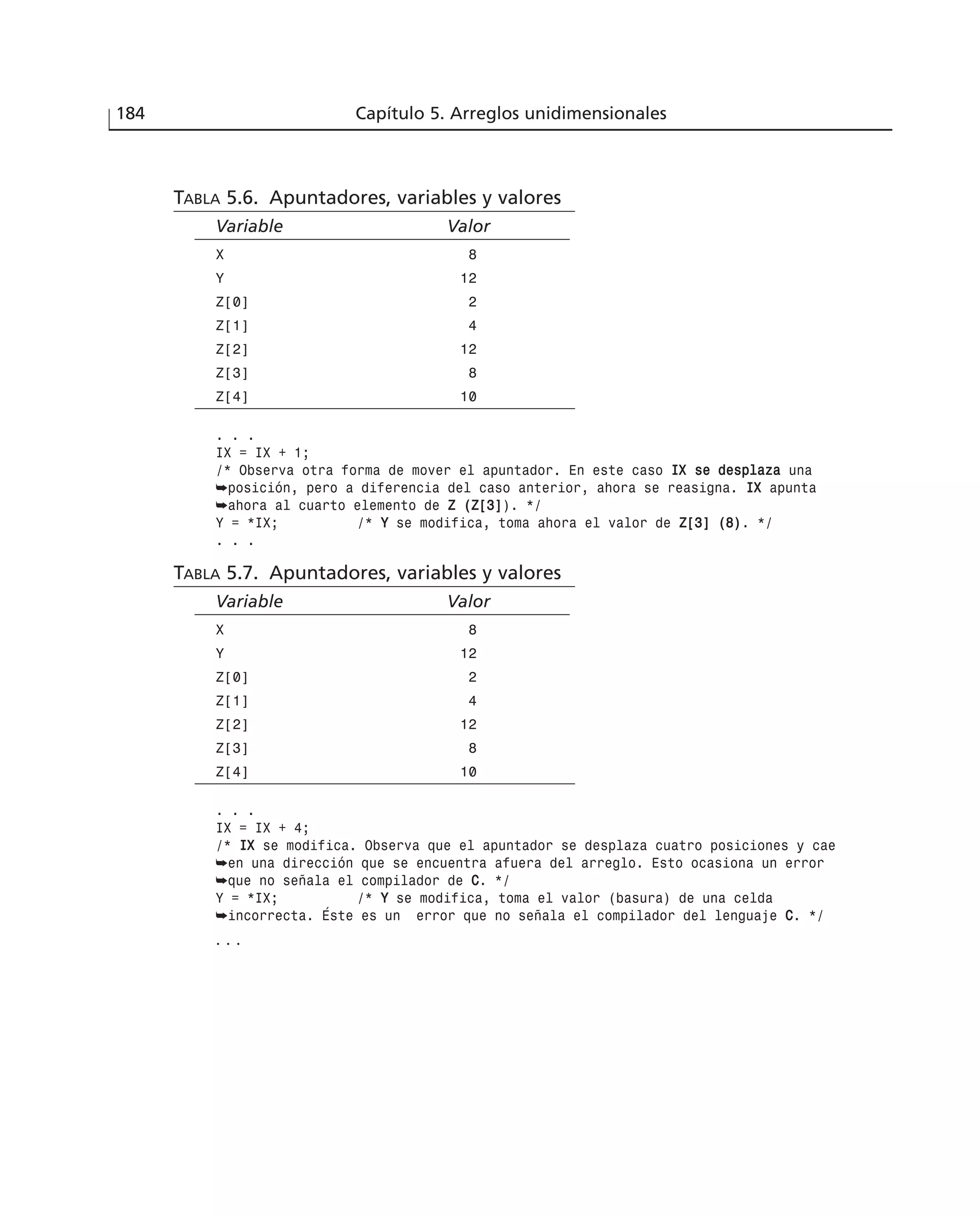 TABLA 5.6. Apuntadores, variables y valores
Variable Valor
X 8
Y 12
Z[0] 2
Z[1] 4
Z[2] 12
Z[3] 8
Z[4] 10
. . .
IX = IX + 1;
/* Observa otra forma de mover el apuntador. En este caso IIXX ssee ddeessppllaazzaa una
➥posición, pero a diferencia del caso anterior, ahora se reasigna. IIXX apunta
➥ahora al cuarto elemento de ZZ ((ZZ[[33]]). */
Y = *IX; /* YY se modifica, toma ahora el valor de ZZ[[33]] ((88)). */
. . .
TABLA 5.7. Apuntadores, variables y valores
Variable Valor
X 8
Y 12
Z[0] 2
Z[1] 4
Z[2] 12
Z[3] 8
Z[4] 10
. . .
IX = IX + 4;
/* IIXX se modifica. Observa que el apuntador se desplaza cuatro posiciones y cae
➥en una dirección que se encuentra afuera del arreglo. Esto ocasiona un error
➥que no señala el compilador de CC. */
Y = *IX; /* YY se modifica, toma el valor (basura) de una celda
➥incorrecta. Éste es un error que no señala el compilador del lenguaje CC. */
. . .
184 Capítulo 5. Arreglos unidimensionales
 