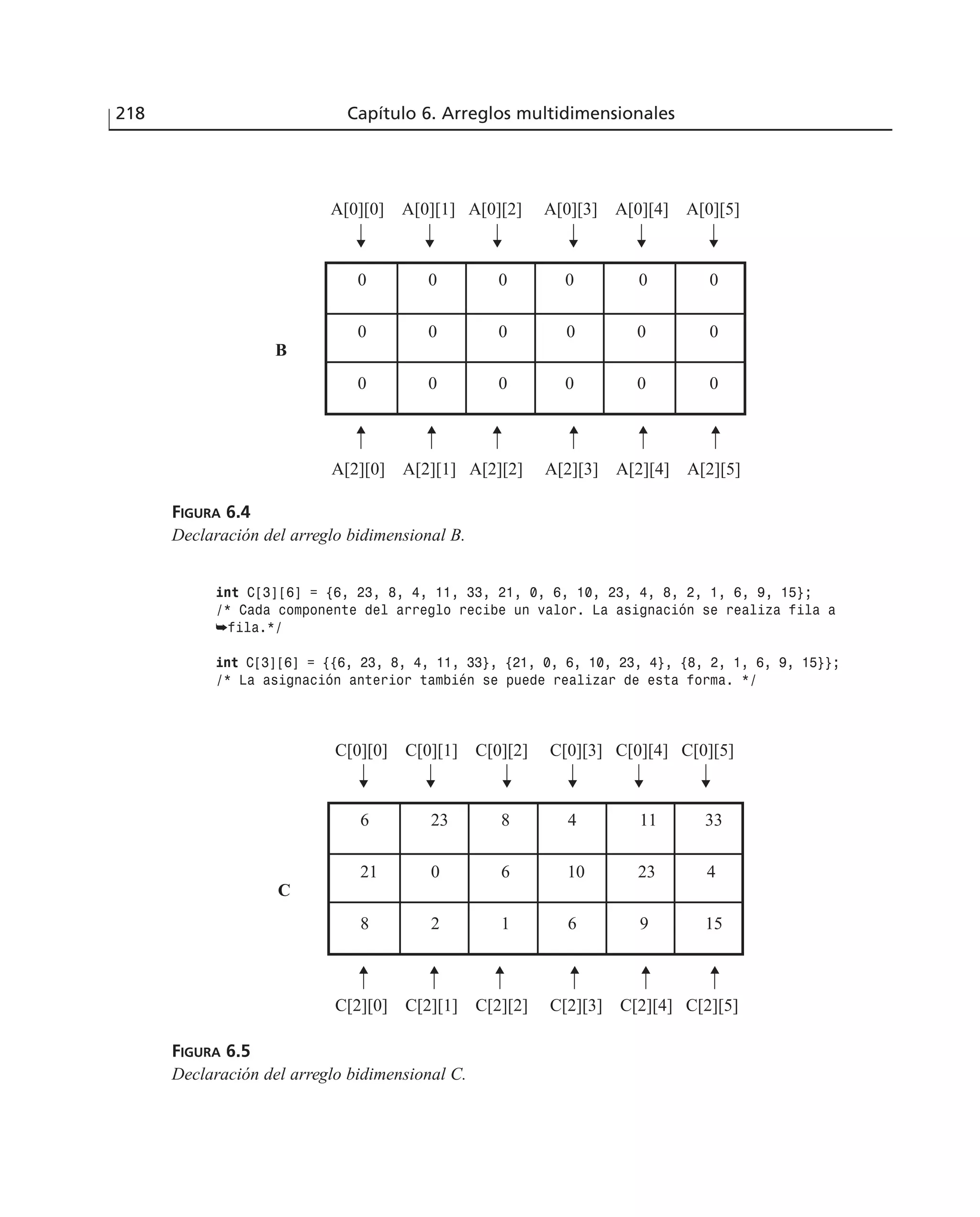 int C[3][6] = {6, 23, 8, 4, 11, 33, 21, 0, 6, 10, 23, 4, 8, 2, 1, 6, 9, 15};
/* Cada componente del arreglo recibe un valor. La asignación se realiza fila a
➥fila.*/
int C[3][6] = {{6, 23, 8, 4, 11, 33}, {21, 0, 6, 10, 23, 4}, {8, 2, 1, 6, 9, 15}};
/* La asignación anterior también se puede realizar de esta forma. */
218 Capítulo 6. Arreglos multidimensionales
FIGURA 6.4
Declaración del arreglo bidimensional B.
000000
000000
000000
A[0][0] A[0][1] A[0][2] A[0][3] A[0][4] A[0][5]
A[2][0] A[2][1] A[2][2] A[2][3] A[2][4] A[2][5]
B
FIGURA 6.5
Declaración del arreglo bidimensional C.
1596128
423106021
331148236
C[0][0] C[0][1] C[0][2] C[0][3] C[0][4] C[0][5]
C[2][0] C[2][1] C[2][2] C[2][3] C[2][4] C[2][5]
C
 