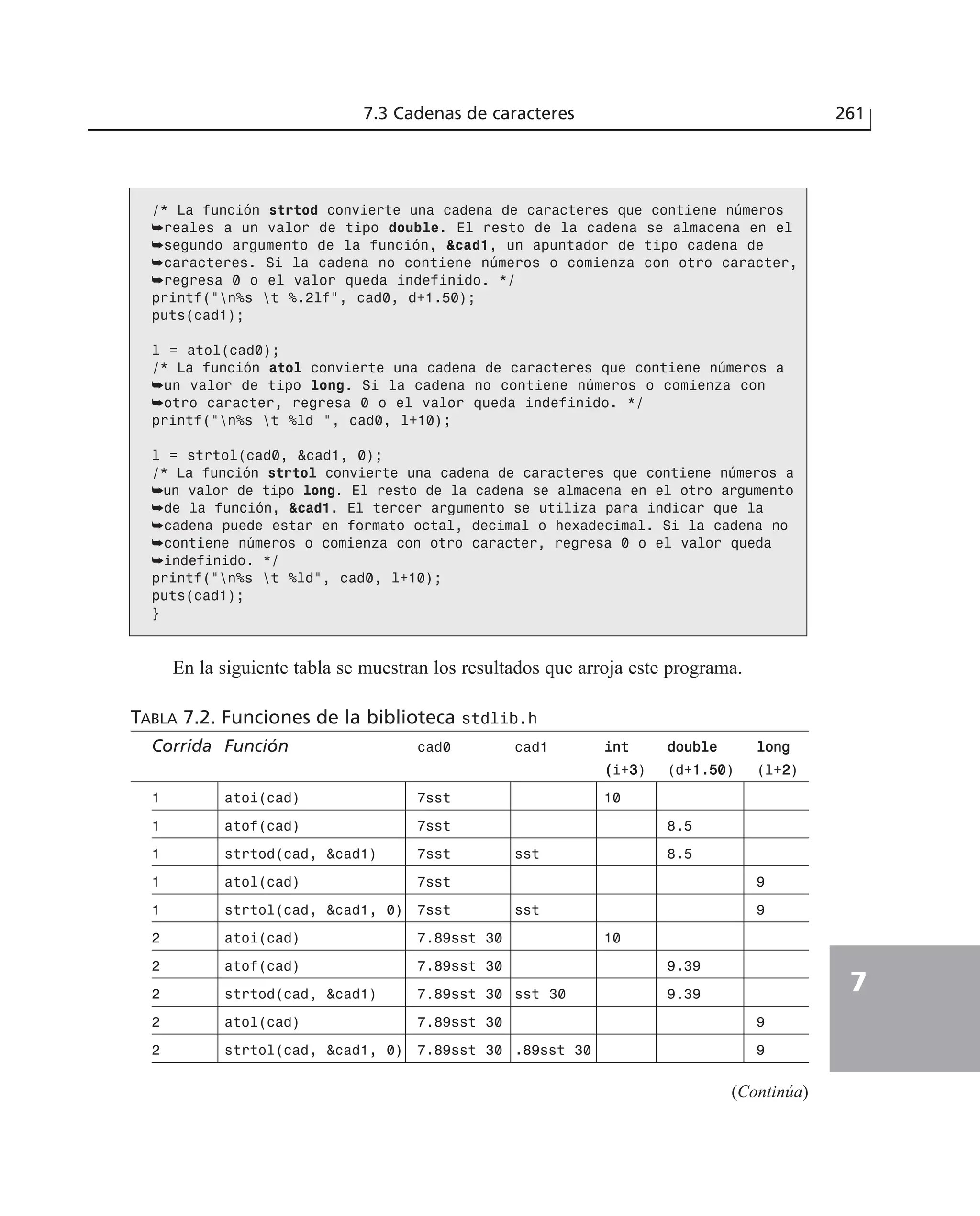 7.3 Cadenas de caracteres 261
7
/* La función strtod convierte una cadena de caracteres que contiene números
➥reales a un valor de tipo double. El resto de la cadena se almacena en el
➥segundo argumento de la función, &cad1, un apuntador de tipo cadena de
➥caracteres. Si la cadena no contiene números o comienza con otro caracter,
➥regresa 0 o el valor queda indefinido. */
printf(”n%s t %.2lf”, cad0, d+1.50);
puts(cad1);
l = atol(cad0);
/* La función atol convierte una cadena de caracteres que contiene números a
➥un valor de tipo long. Si la cadena no contiene números o comienza con
➥otro caracter, regresa 0 o el valor queda indefinido. */
printf(”n%s t %ld ”, cad0, l+10);
l = strtol(cad0, &cad1, 0);
/* La función strtol convierte una cadena de caracteres que contiene números a
➥un valor de tipo long. El resto de la cadena se almacena en el otro argumento
➥de la función, &cad1. El tercer argumento se utiliza para indicar que la
➥cadena puede estar en formato octal, decimal o hexadecimal. Si la cadena no
➥contiene números o comienza con otro caracter, regresa 0 o el valor queda
➥indefinido. */
printf(”n%s t %ld”, cad0, l+10);
puts(cad1);
}
En la siguiente tabla se muestran los resultados que arroja este programa.
TABLA 7.2. Funciones de la biblioteca stdlib.h
Corrida Función cad0 cad1 iinntt ddoouubbllee lloonngg
((i+33) (d+11..5500) (l+22)
1 atoi(cad) 7sst 10
1 atof(cad) 7sst 8.5
1 strtod(cad, &cad1) 7sst sst 8.5
1 atol(cad) 7sst 9
1 strtol(cad, &cad1, 0) 7sst sst 9
2 atoi(cad) 7.89sst 30 10
2 atof(cad) 7.89sst 30 9.39
2 strtod(cad, &cad1) 7.89sst 30 sst 30 9.39
2 atol(cad) 7.89sst 30 9
2 strtol(cad, &cad1, 0) 7.89sst 30 .89sst 30 9
(Continúa)
 