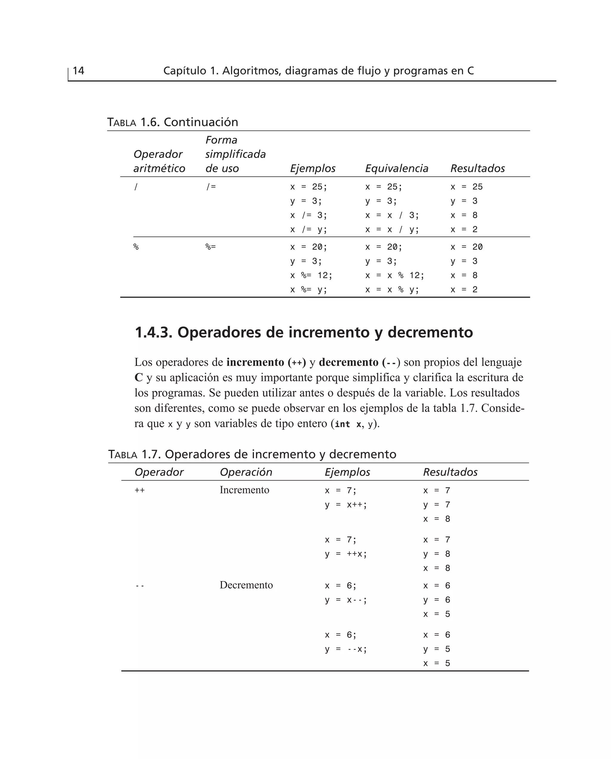 1.4.3. Operadores de incremento y decremento
Los operadores de incremento (++) y decremento (--) son propios del lenguaje
C y su aplicación es muy importante porque simplifica y clarifica la escritura de
los programas. Se pueden utilizar antes o después de la variable. Los resultados
son diferentes, como se puede observar en los ejemplos de la tabla 1.7. Conside-
ra que x y y son variables de tipo entero (int x, y).
TABLA 1.7. Operadores de incremento y decremento
Operador Operación Ejemplos Resultados
++ Incremento x = 7; x = 7
y = x++; y = 7
x = 8
x = 7; x = 7
y = ++x; y = 8
x = 8
-- Decremento x = 6; x = 6
y = x--; y = 6
x = 5
x = 6; x = 6
y = --x; y = 5
x = 5
14 Capítulo 1. Algoritmos, diagramas de flujo y programas en C
TABLA 1.6. Continuación
Forma
Operador simplificada
aritmético de uso Ejemplos Equivalencia Resultados
/ /= x = 25; x = 25; x = 25
y = 3; y = 3; y = 3
x /= 3; x = x / 3; x = 8
x /= y; x = x / y; x = 2
% %= x = 20; x = 20; x = 20
y = 3; y = 3; y = 3
x %= 12; x = x % 12; x = 8
x %= y; x = x % y; x = 2
 