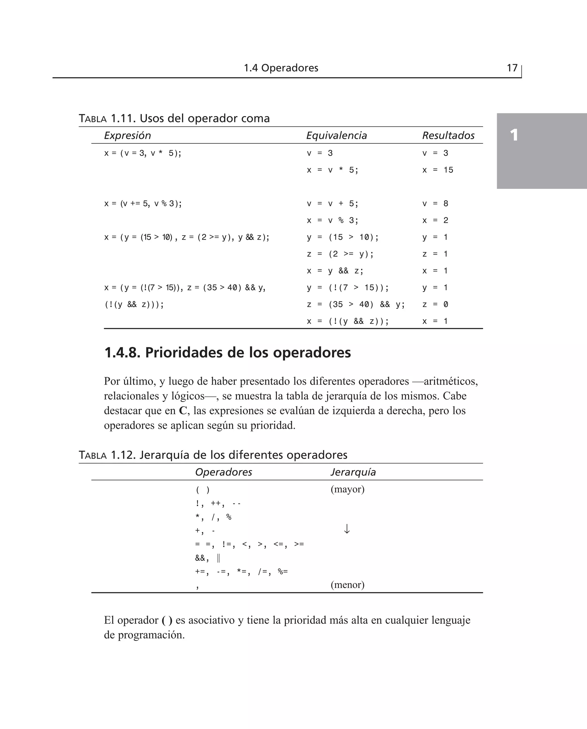TABLA 1.11. Usos del operador coma
Expresión Equivalencia Resultados
x = (v = 3, v * 5); v = 3 v = 3
x = v * 5; x = 15
x = (v += 5, v % 3); v = v + 5; v = 8
x = v % 3; x = 2
x = (y = (15 > 10), z = (2 >= y), y && z); y = (15 > 10); y = 1
z = (2 >= y); z = 1
x = y && z; x = 1
x = (y = (!(7 > 15)), z = (35 > 40) && y, y = (!(7 > 15)); y = 1
(!(y && z))); z = (35 > 40) && y; z = 0
x = (!(y && z)); x = 1
1.4.8. Prioridades de los operadores
Por último, y luego de haber presentado los diferentes operadores —aritméticos,
relacionales y lógicos—, se muestra la tabla de jerarquía de los mismos. Cabe
destacar que en C, las expresiones se evalúan de izquierda a derecha, pero los
operadores se aplican según su prioridad.
TABLA 1.12. Jerarquía de los diferentes operadores
Operadores Jerarquía
( ) (mayor)
!, ++, --
*, /, %
+, - ↓
= =, !=, <, >, <=, >=
&&, ʈ
+=, -=, *=, /=, %=
, (menor)
El operador ( ) es asociativo y tiene la prioridad más alta en cualquier lenguaje
de programación.
1.4 Operadores 17
1
 